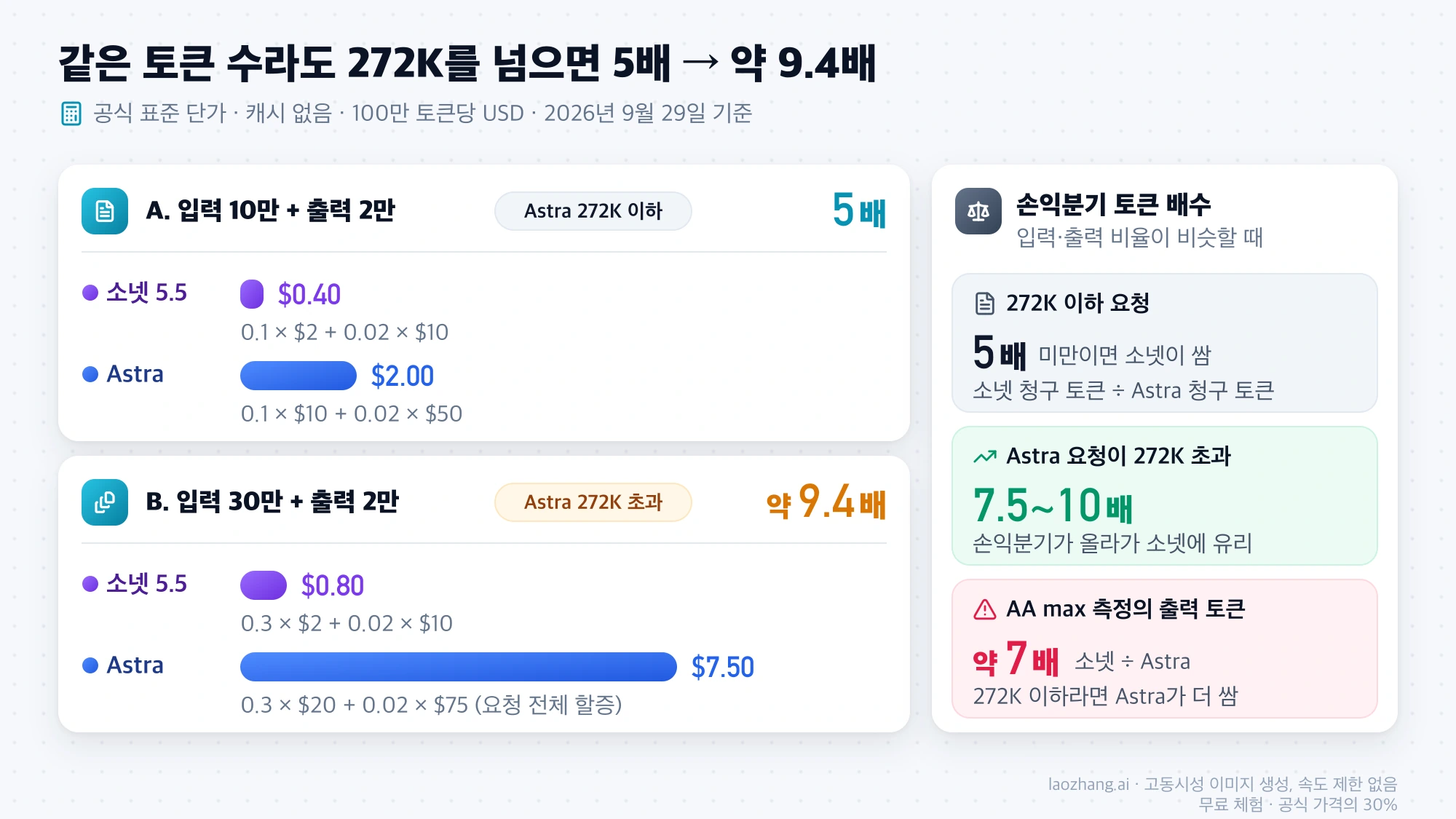 입력 10만과 30만 토큰 요청의 소넷 5.5와 Astra 비용 비교, 272K 기준 손익분기 토큰 배수 5배와 7.5~10배, AA max 출력 토큰 약 7배