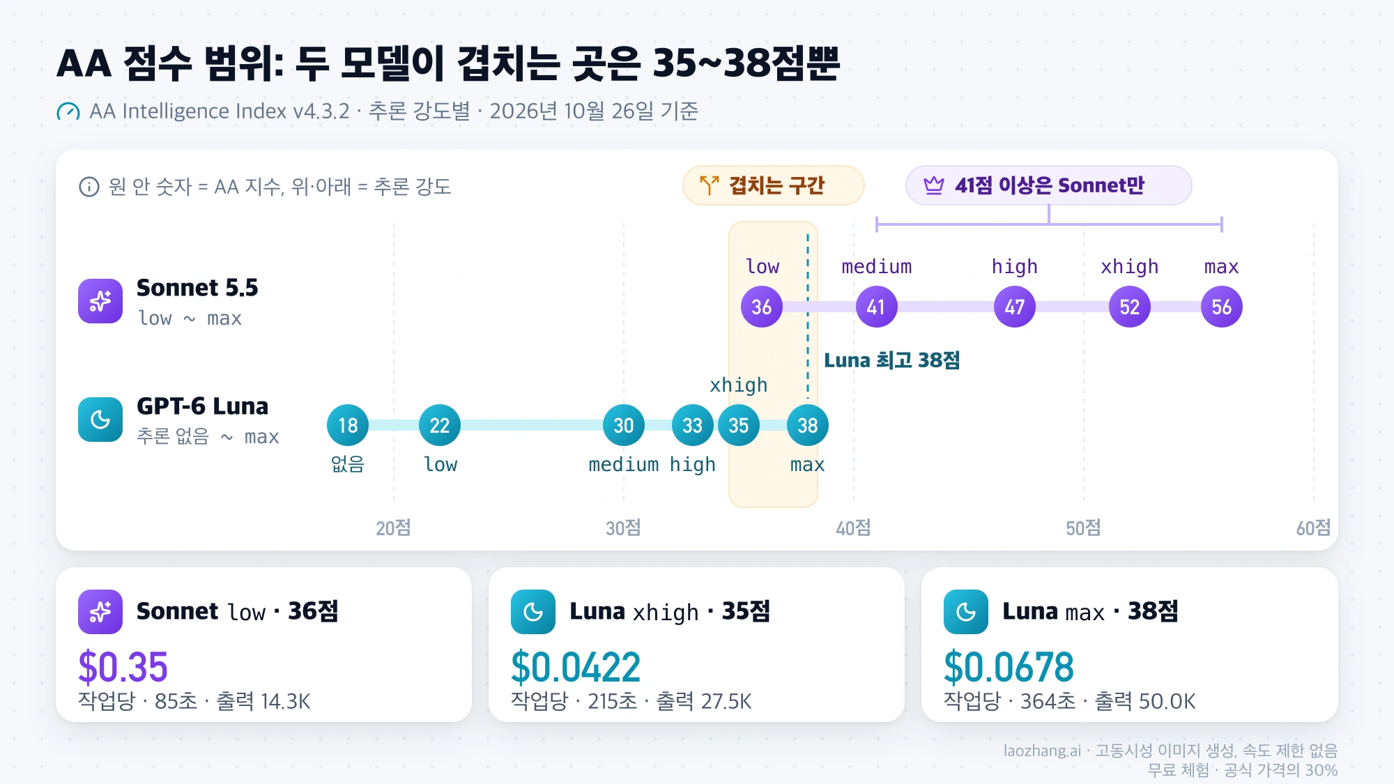 추론 강도별 AA 점수에서 Sonnet 5.5는 36~56점, GPT-6 Luna는 18~38점에 분포해 Sonnet low 36점과 Luna xhigh 35점·max 38점만 겹치는 점수 축 그림