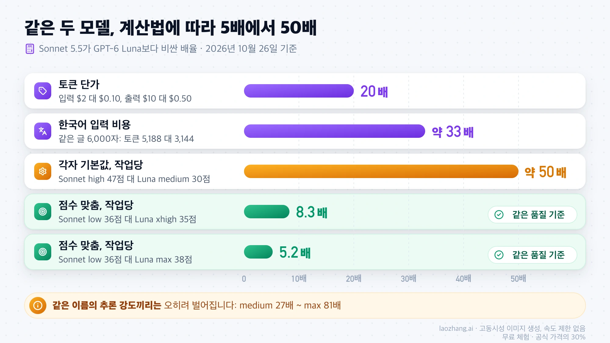 Claude Sonnet 5.5와 GPT-6 Luna의 비용 차이가 토큰 단가 20배, 한국어 입력 약 33배, 기본값 작업당 약 50배, 점수를 맞춘 작업당 8.3배와 5.2배로 달라지는 막대 그래프