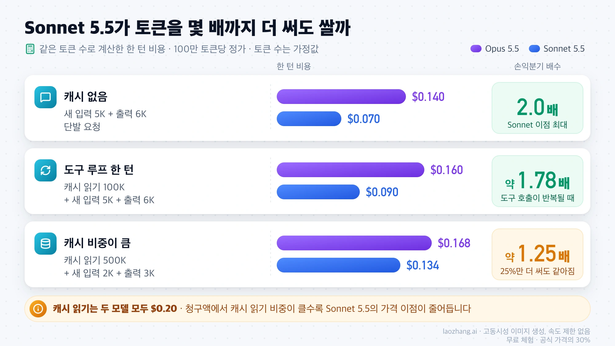 턴의 모양별 Opus 5.5와 Sonnet 5.5의 한 턴 비용 막대와 손익분기 배수: 캐시 없음 2.0배, 도구 루프 한 턴 약 1.78배, 캐시 비중이 큰 경우 약 1.25배