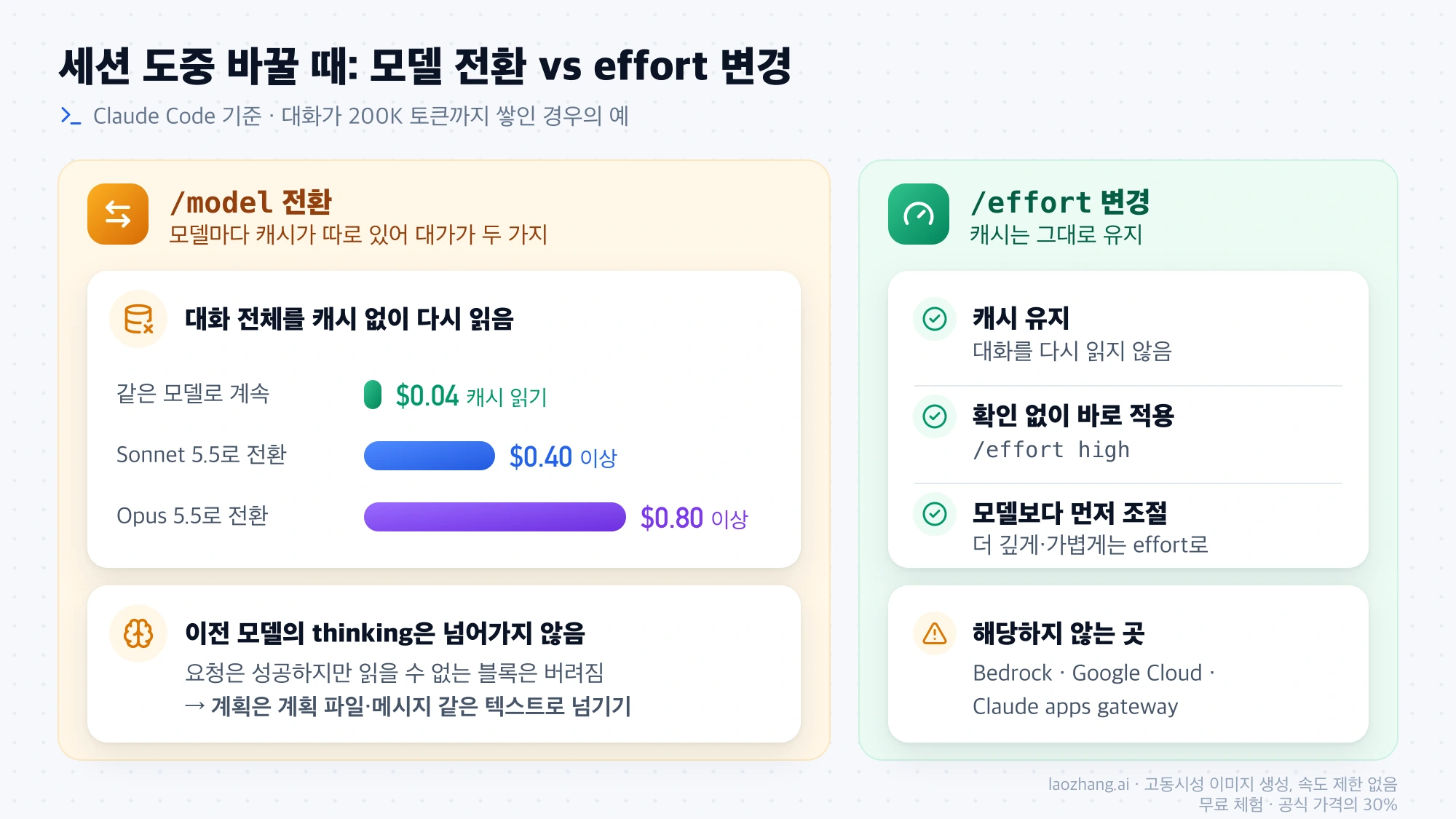 Claude Code에서 세션 도중 모델을 바꾸면 대화 전체를 캐시 없이 다시 읽고 이전 모델의 thinking이 넘어가지 않지만, effort를 바꾸면 캐시가 유지된다는 비교