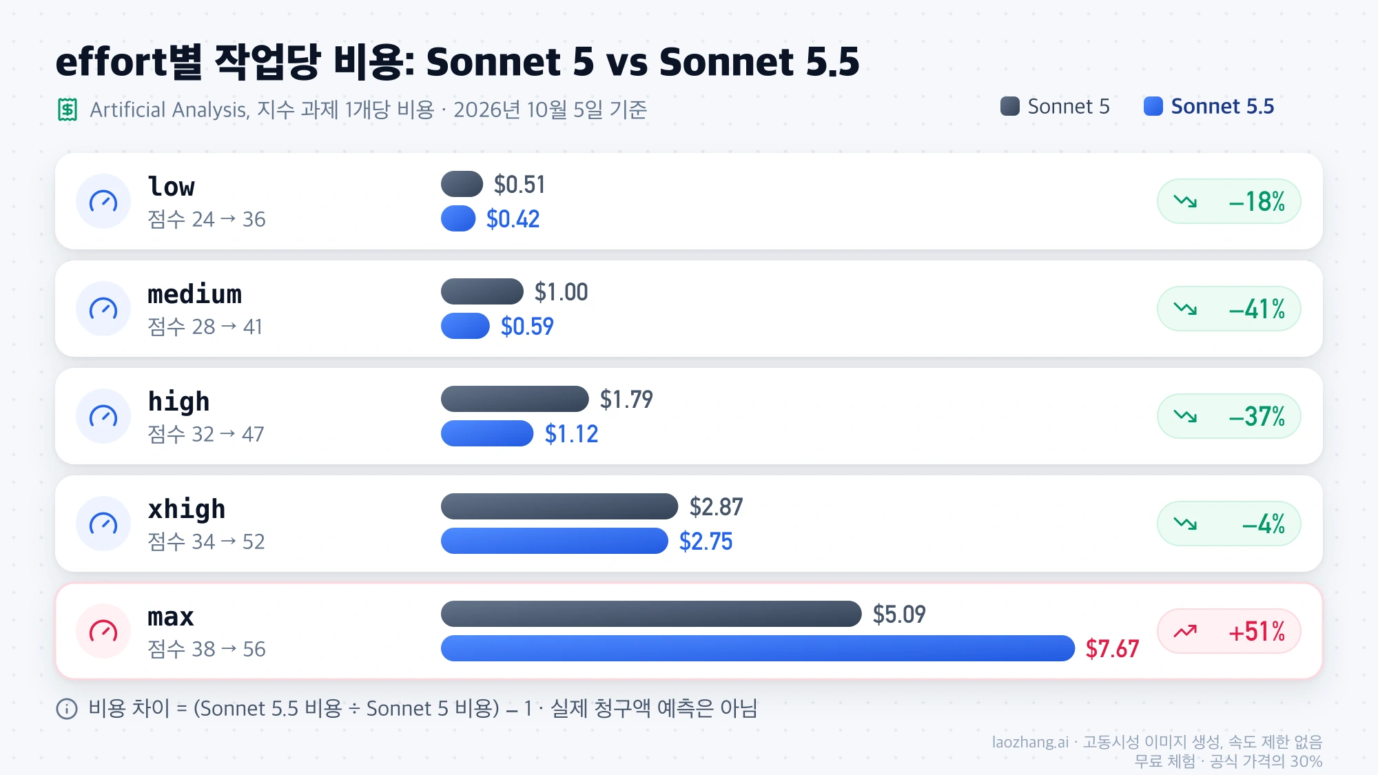 effort 단계별 작업당 비용 막대그래프: Sonnet 5.5는 low부터 xhigh까지 Sonnet 5보다 4~41% 낮고 max에서만 $5.09에서 $7.67로 51% 높음