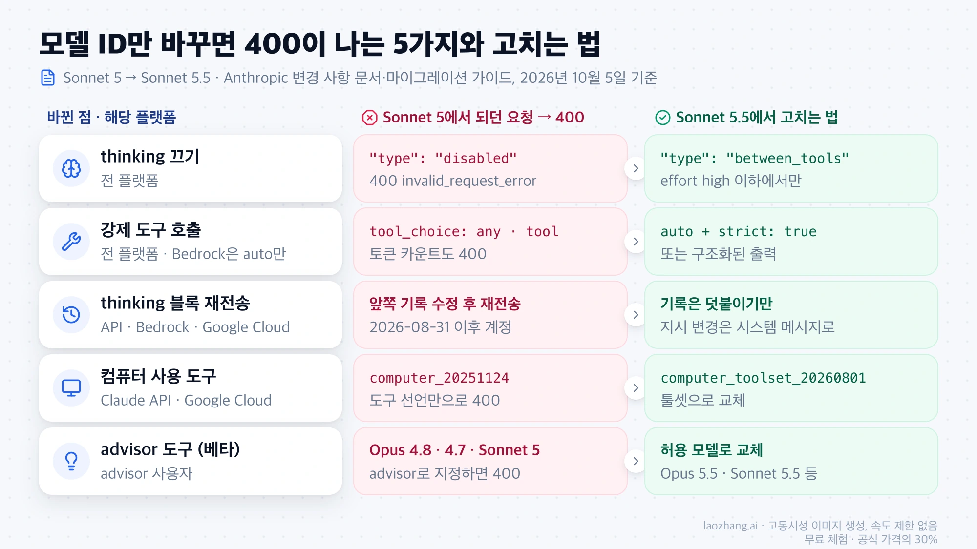 Sonnet 5에서 되던 요청 다섯 가지가 Sonnet 5.5에서 400 오류를 내는 경우와 between_tools, auto와 strict, 덧붙이기 방식, computer_toolset_20260801, 허용 advisor 모델로 고치는 방법