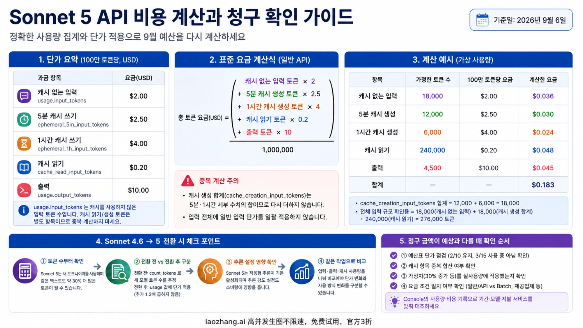 Sonnet 5의 입력·출력·캐시 사용량에 따른 요금 계산과 중복 합산 방지 안내