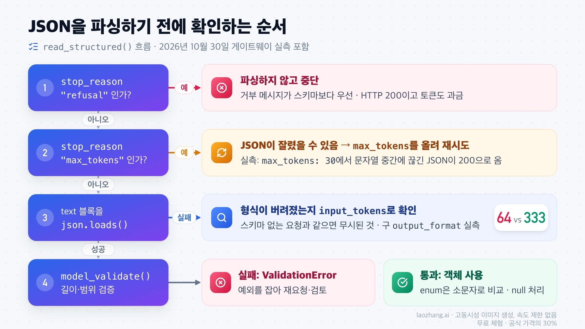 stop_reason이 refusal이면 중단, max_tokens면 재시도, json.loads가 실패하면 input_tokens 64 대 333으로 형식 무시 여부를 확인하고, model_validate 결과에 따라 재요청하거나 객체를 쓰는 파싱 전 확인 순서