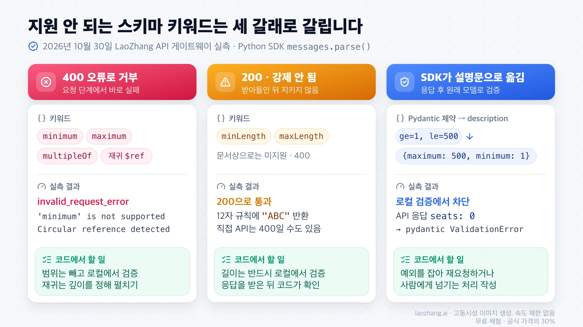 minimum·재귀 $ref는 400으로 거부되고, minLength·maxLength는 200으로 통과한 뒤 지켜지지 않으며, Python SDK는 ge·le 제약을 description으로 옮긴 뒤 seats 0 응답을 ValidationError로 막는 세 갈래 비교