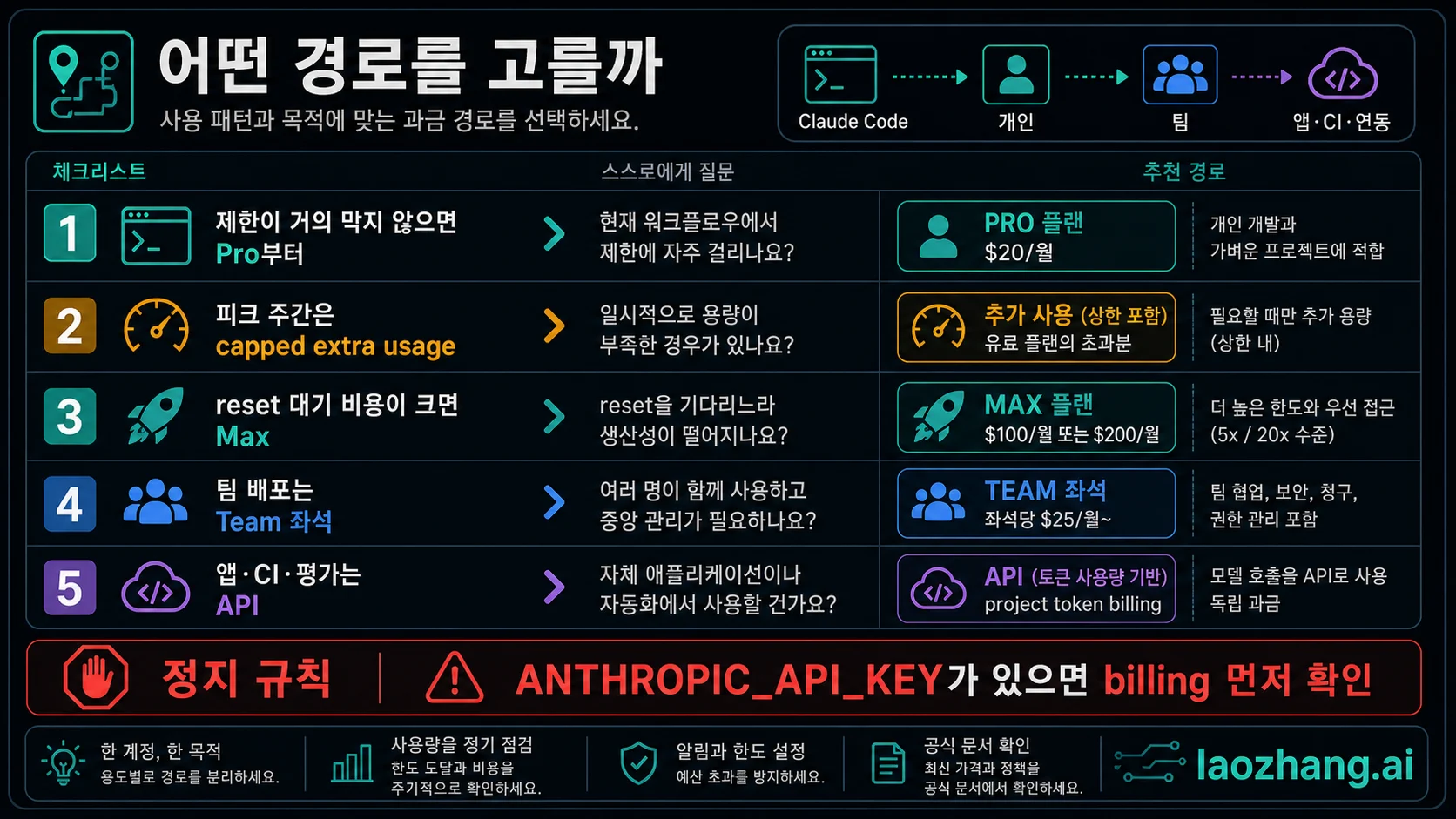 Claude 개인 플랜, Claude for Education, Anthropic 프로그램, GitHub Copilot Student, 위험한 할인 주장을 구분하는 매트릭스