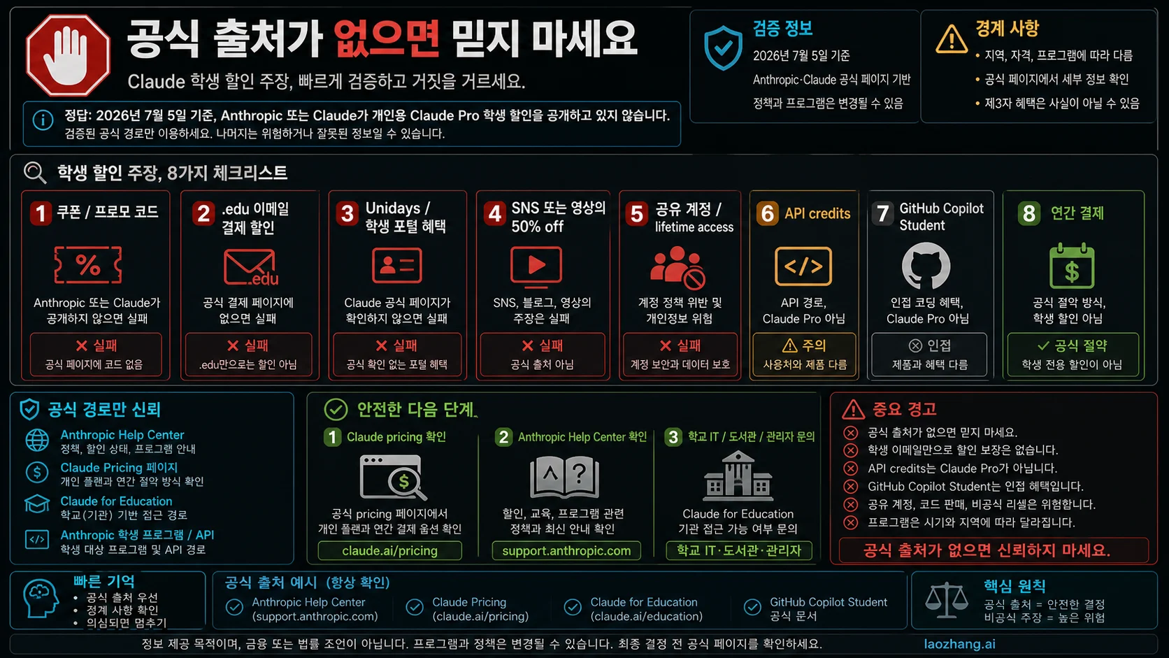 Claude 학생 할인 미확인 주장을 걸러내는 체크리스트. 쿠폰, UNiDAYS, 50% 제안, 공유 계정, API 크레딧, Copilot 혼동을 다룸