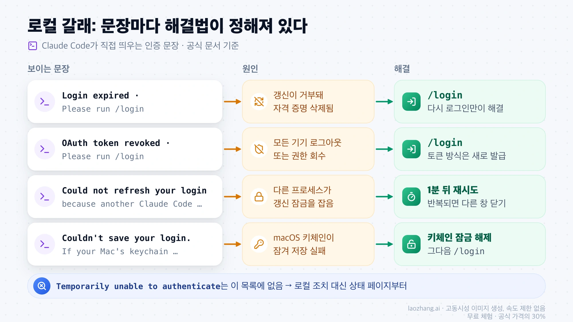 Login expired, OAuth token revoked, 갱신 잠금, 키체인 저장 실패 문장별 원인과 해결을 잇고 Temporarily unable to authenticate는 이 목록에 없음을 표시한 대응도