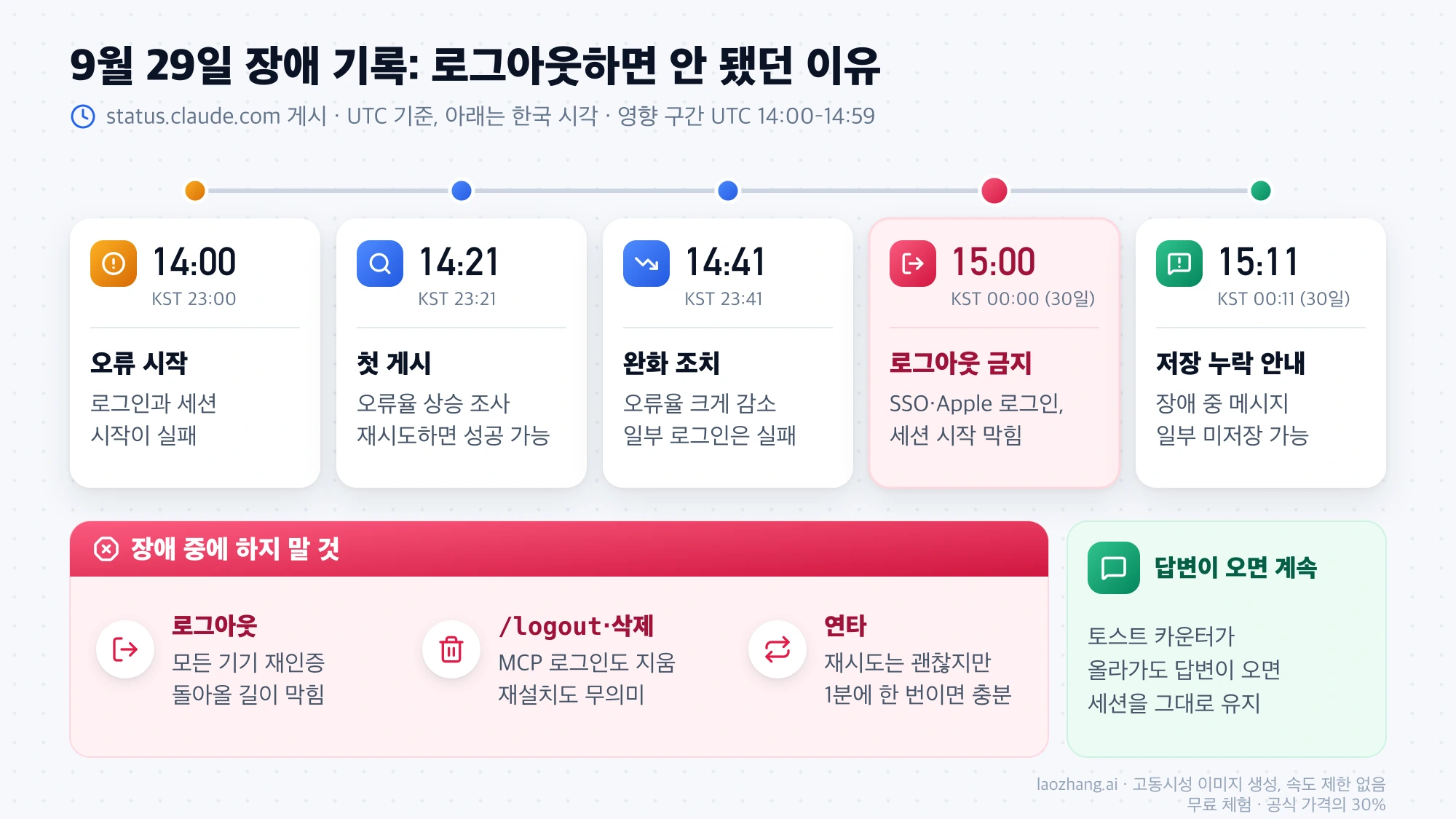 2026년 9월 29일 상태 페이지 기록을 UTC와 한국 시각으로 정리한 타임라인과 장애 중 로그아웃, /logout, 연타를 피하라는 안내