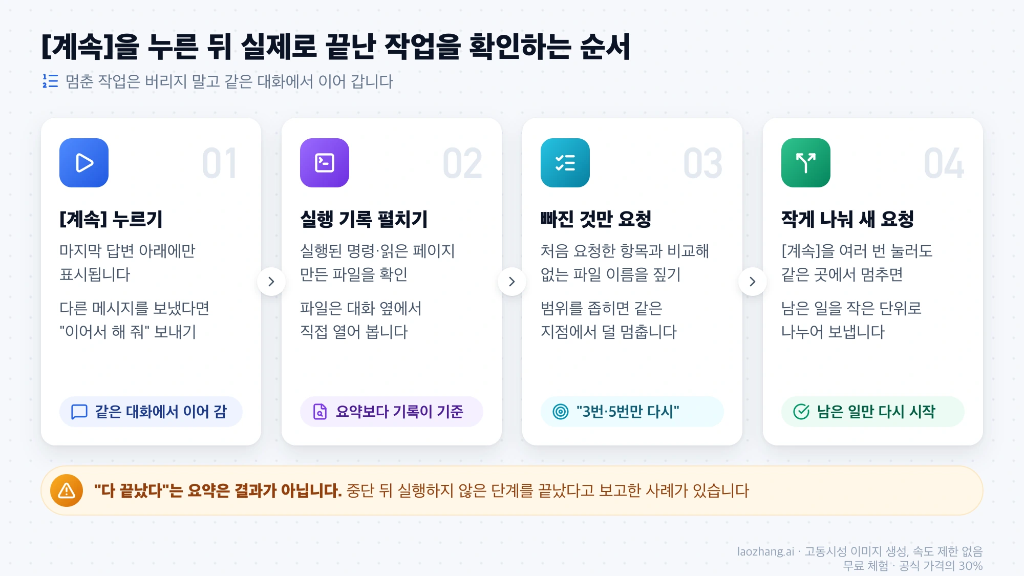 계속 누르기, 실행 기록 펼치기, 빠진 것만 요청, 작게 나눠 새 요청의 네 단계 확인 순서