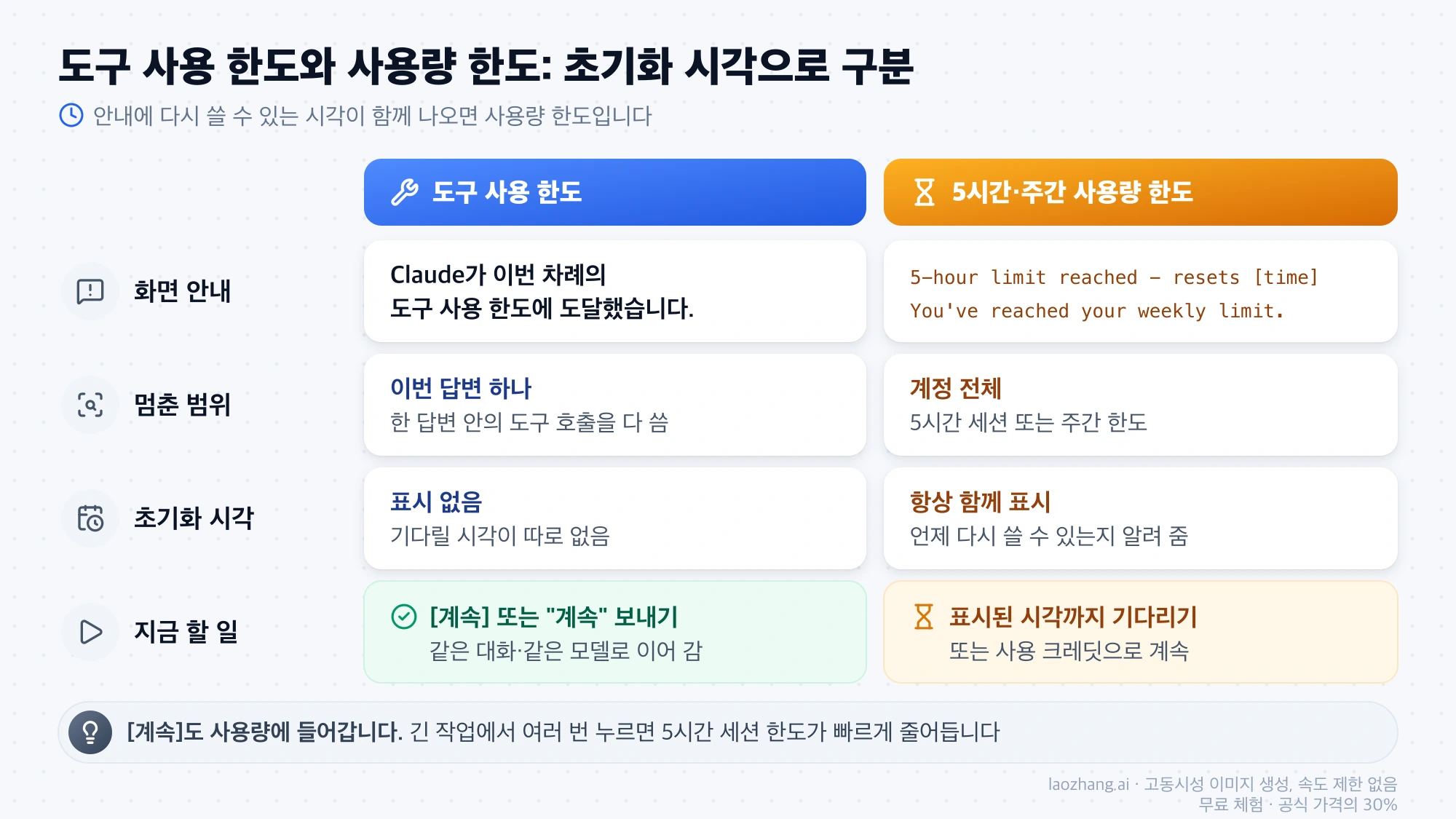 도구 사용 한도와 5시간·주간 사용량 한도를 화면 안내, 멈춘 범위, 초기화 시각, 지금 할 일로 비교한 표