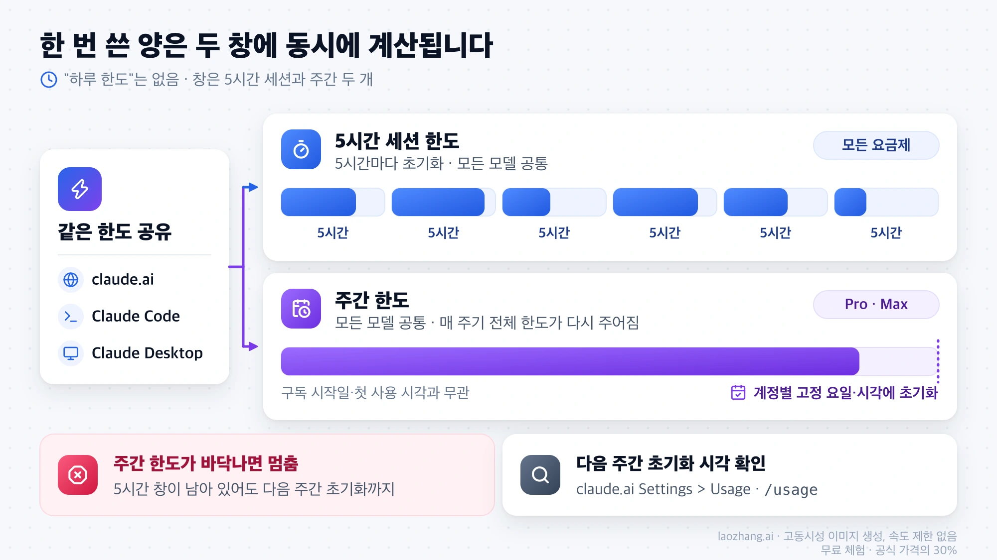 5시간 세션 한도와 주간 한도가 같은 사용량을 동시에 계산하고, 주간 한도는 계정별 고정 요일·시각에 초기화되는 구조를 보여 주는 도식