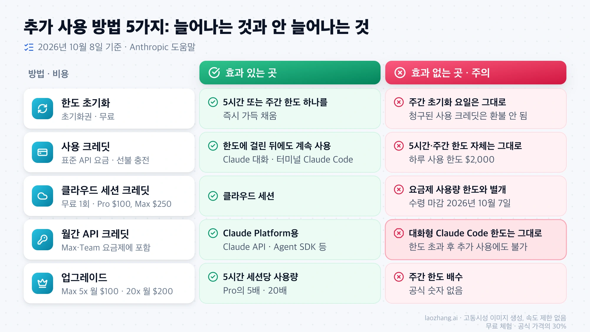 한도 초기화, 사용 크레딧, 클라우드 세션 크레딧, 월간 API 크레딧, 업그레이드 다섯 가지 방법이 각각 무엇을 늘리고 무엇을 늘리지 않는지 정리한 표