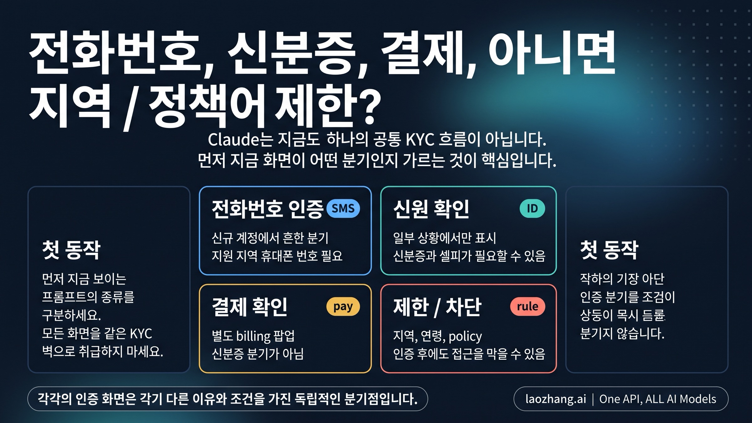 Claude 인증 가이드 2026: 전화번호, 신원 확인, 결제 확인, 지역 제한