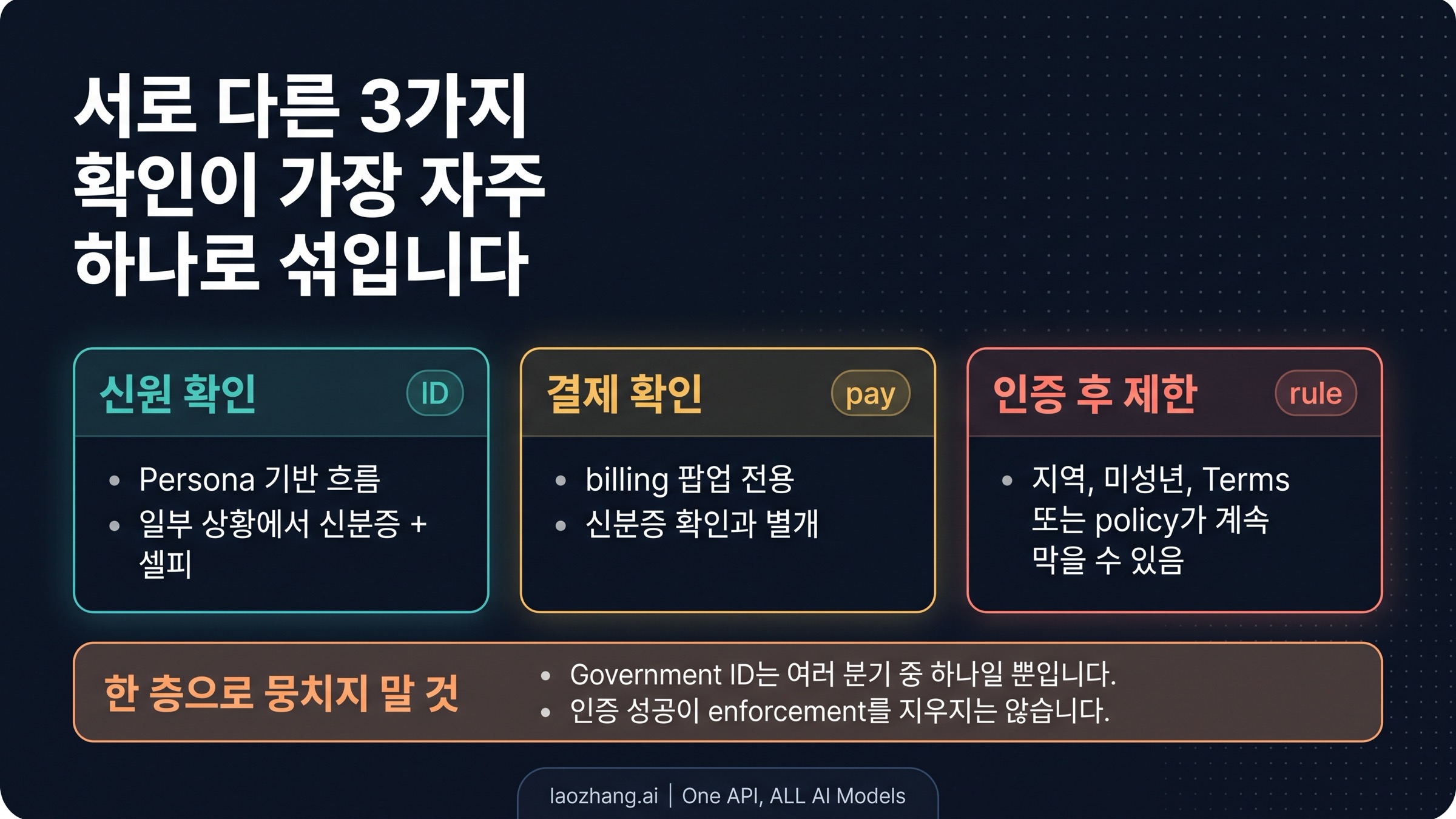 신원 확인, 결제 확인, 인증 후 제한을 분리하는 Claude 보드