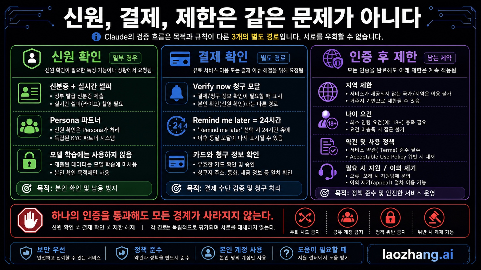 신원 확인, 결제 확인, 인증 후 제한을 분리하는 Claude 보드
