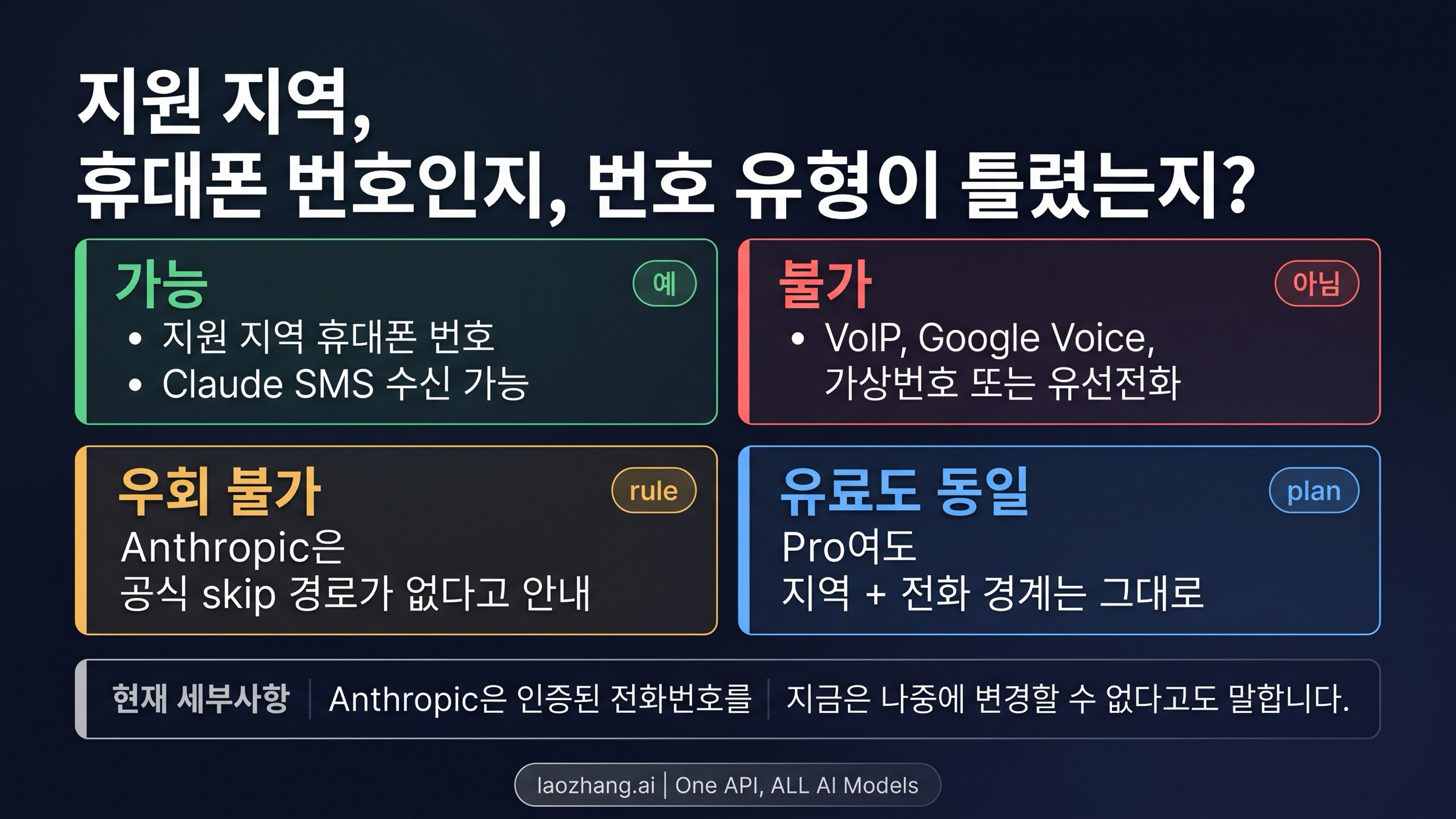 지원 번호와 비지원 번호, skip 불가 경계를 보여주는 Claude 전화번호 인증 보드