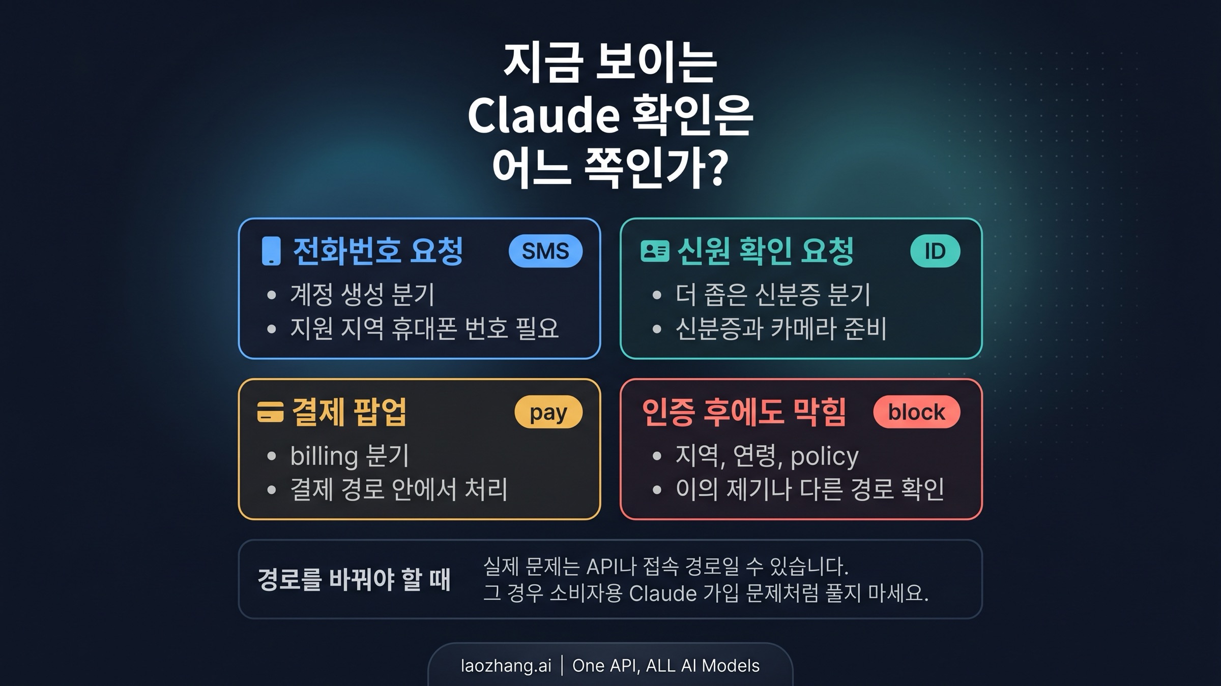 Claude 전화번호 인증, 신원 확인, 결제 확인, 제한을 분리하는 분기 보드