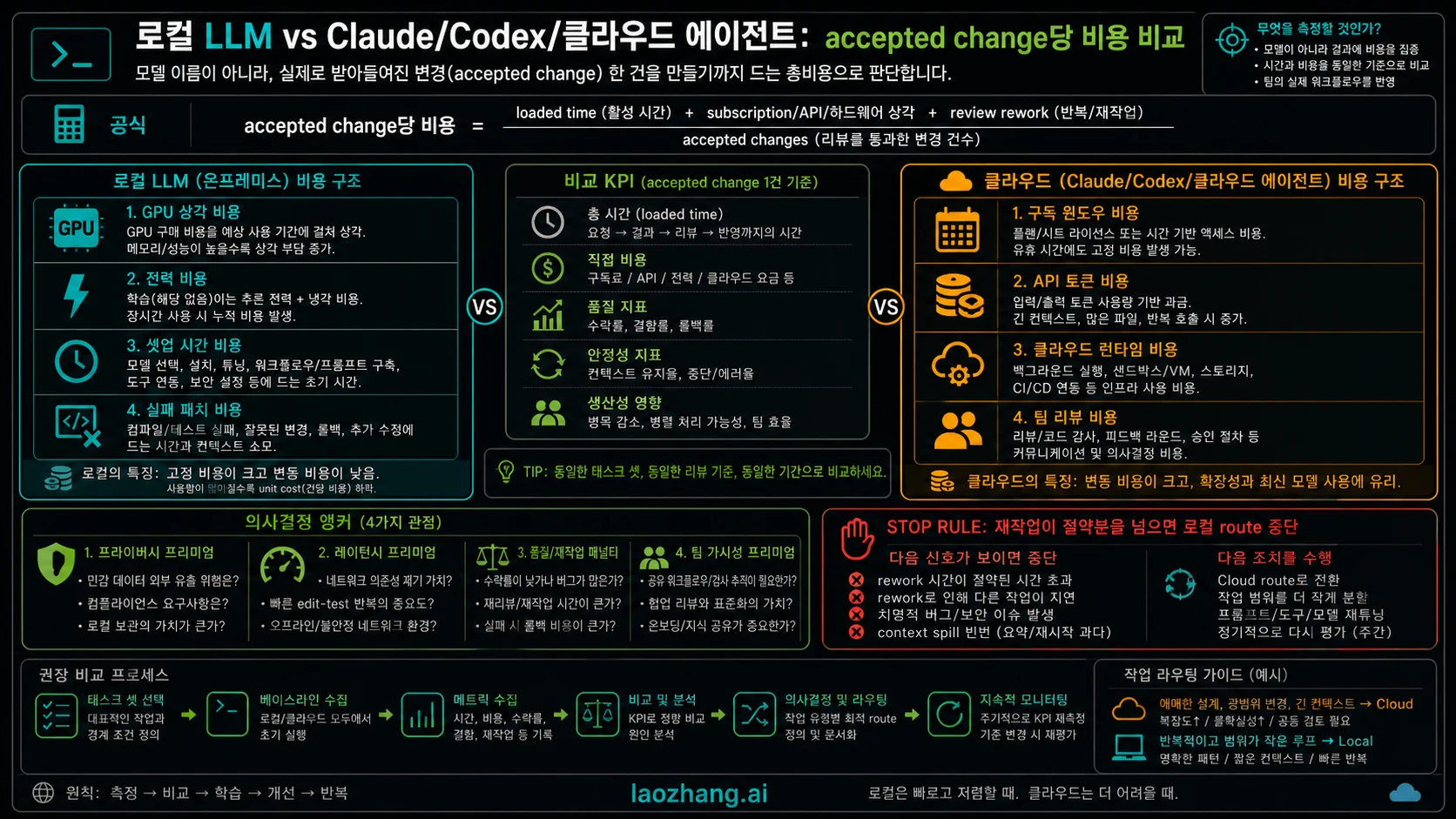 accepted change 비용 ledger