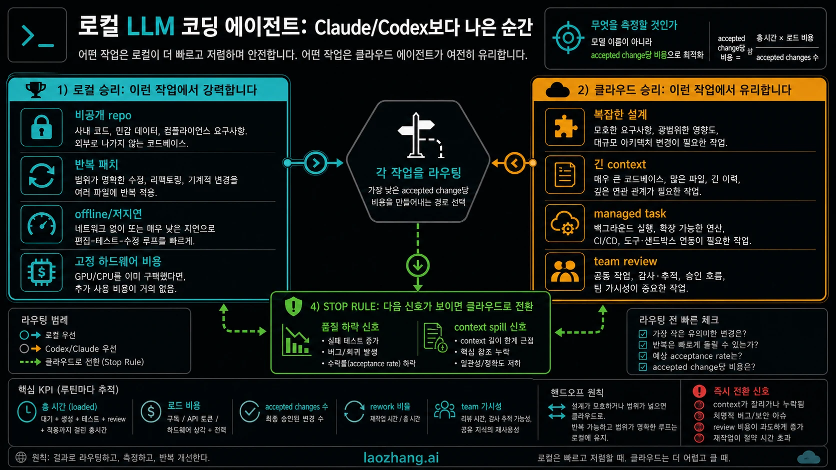 로컬 LLM 코딩 에이전트: Claude/Codex보다 나은 순간