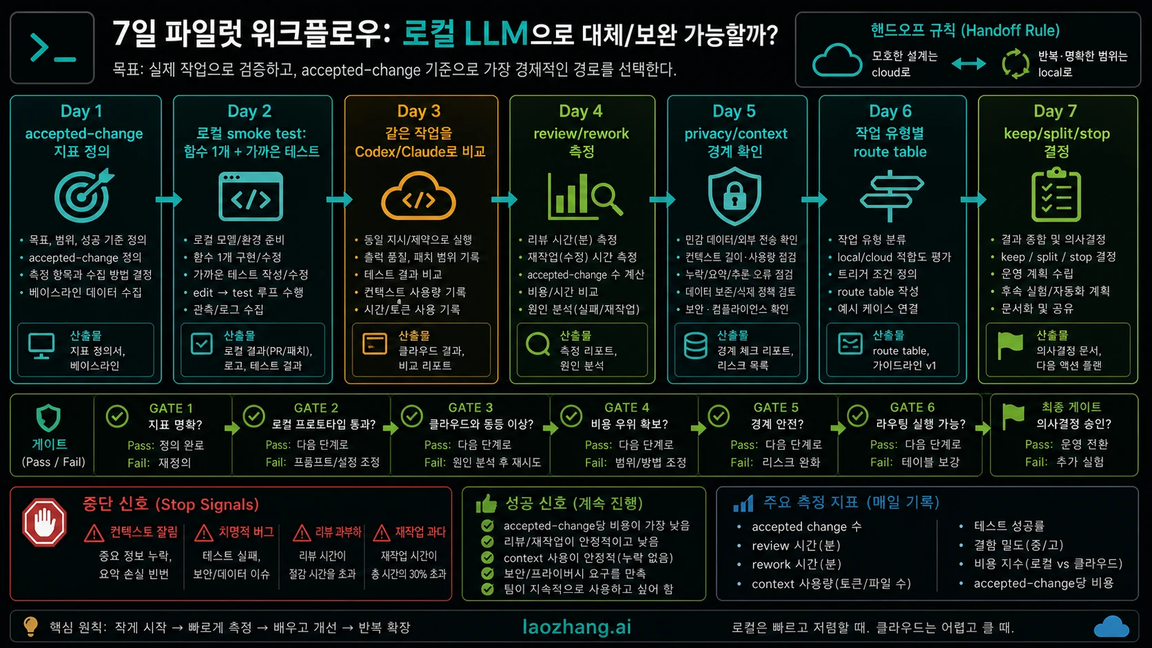 7일 local route pilot workflow