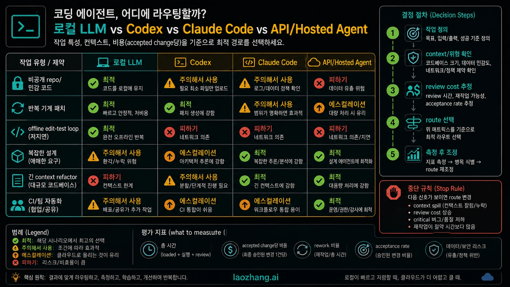로컬 LLM, Codex, Claude Code, hosted agent route matrix