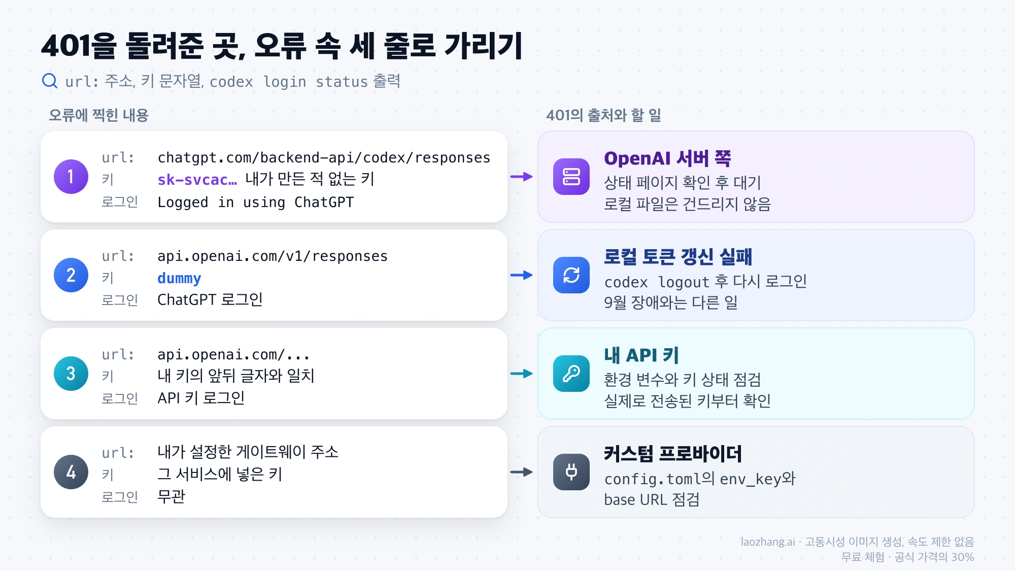오류에 찍힌 url 주소, 키 문자열, 로그인 방식에 따라 Codex 401의 출처 네 가지와 할 일을 짝지은 그림