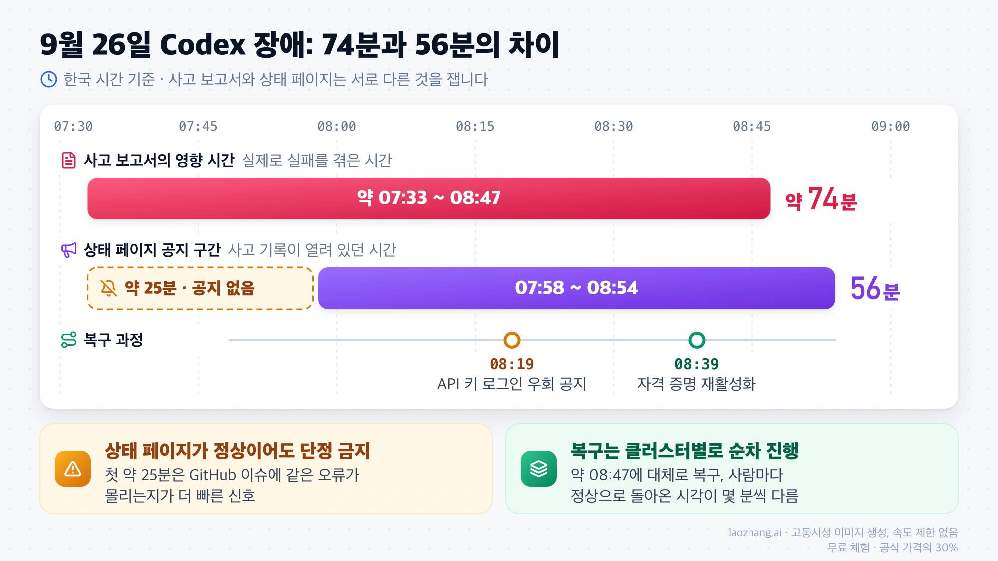 한국 시간 기준 9월 26일 Codex 장애 타임라인: 영향 시간 약 74분, 상태 페이지 공지 구간 56분, 공지가 없던 약 25분