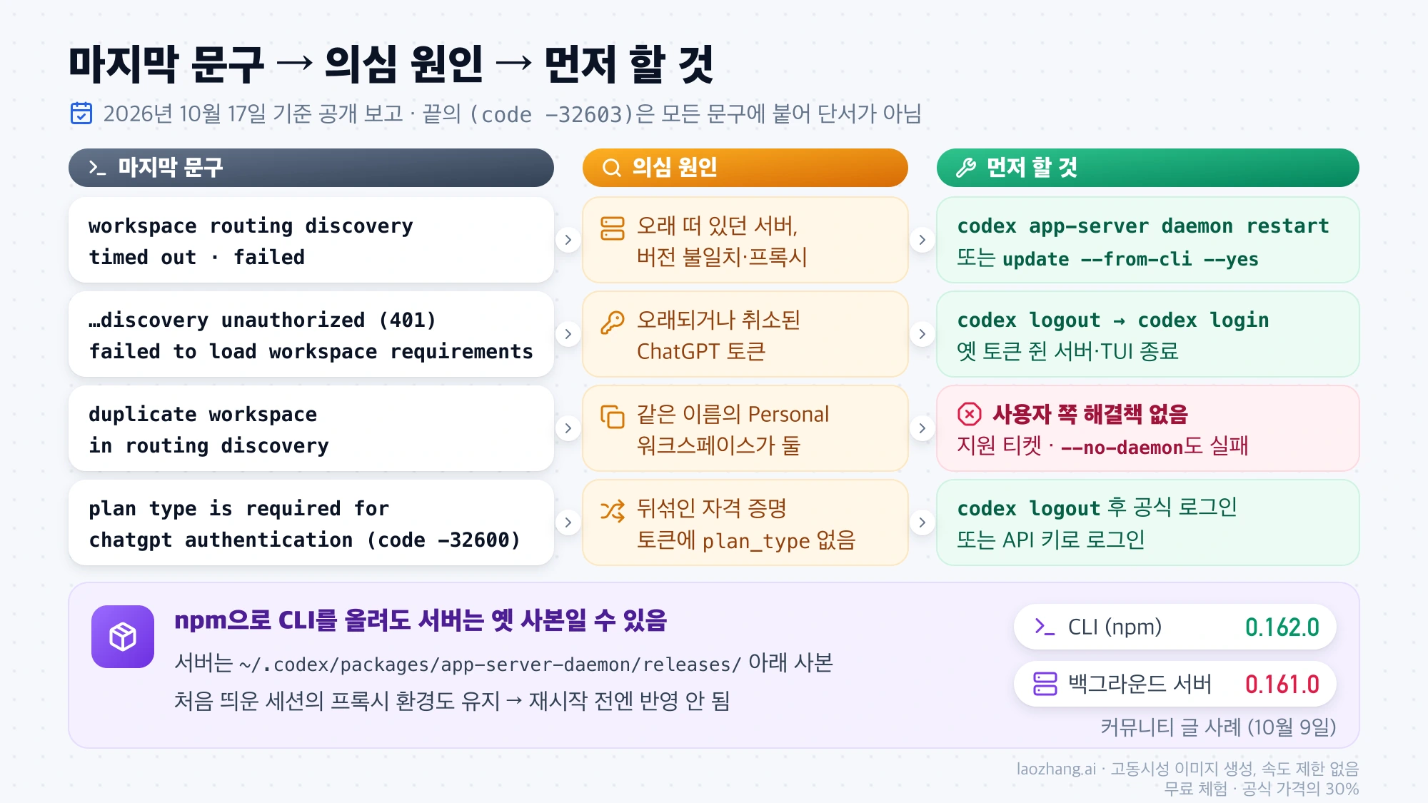 마지막 문구 네 갈래별 의심 원인과 먼저 할 조치, npm으로 올린 CLI와 옛 사본으로 도는 백그라운드 서버의 버전 차이를 보여 주는 그림