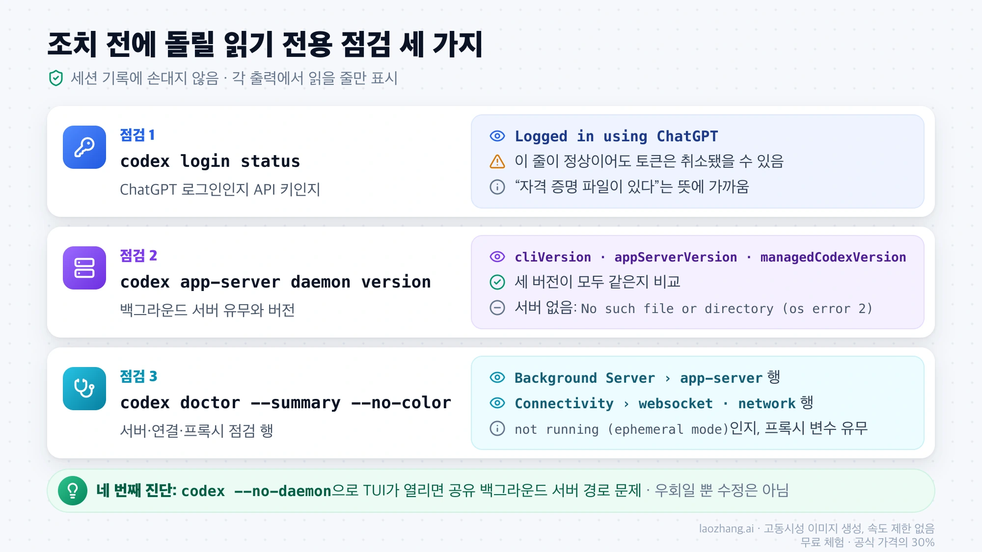 codex login status, codex app-server daemon version, codex doctor --summary --no-color 세 점검 명령과 각 출력에서 읽을 줄, 네 번째 진단 codex --no-daemon을 정리한 그림
