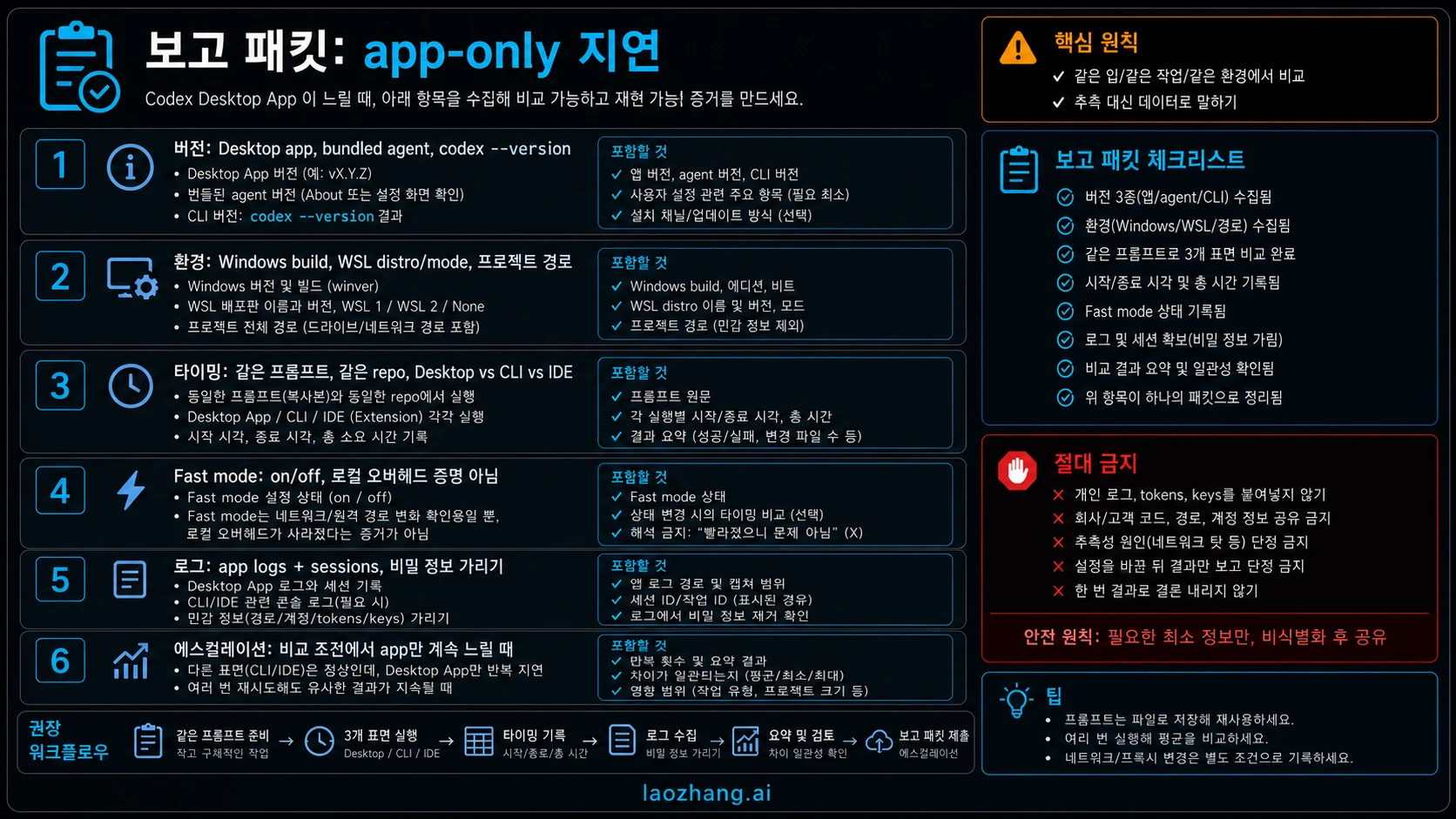 Codex Desktop App만 느릴 때 준비할 재현 보고 패킷