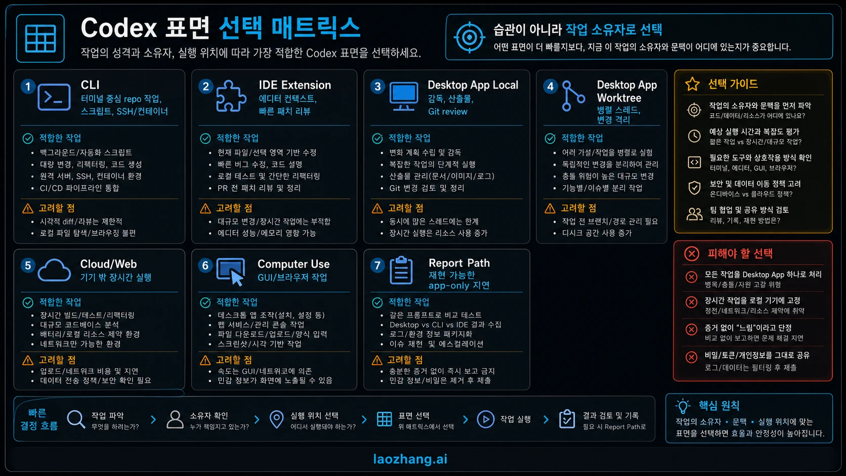 Codex CLI, IDE, Desktop App, Cloud, Computer Use, 보고 경로를 고르는 매트릭스