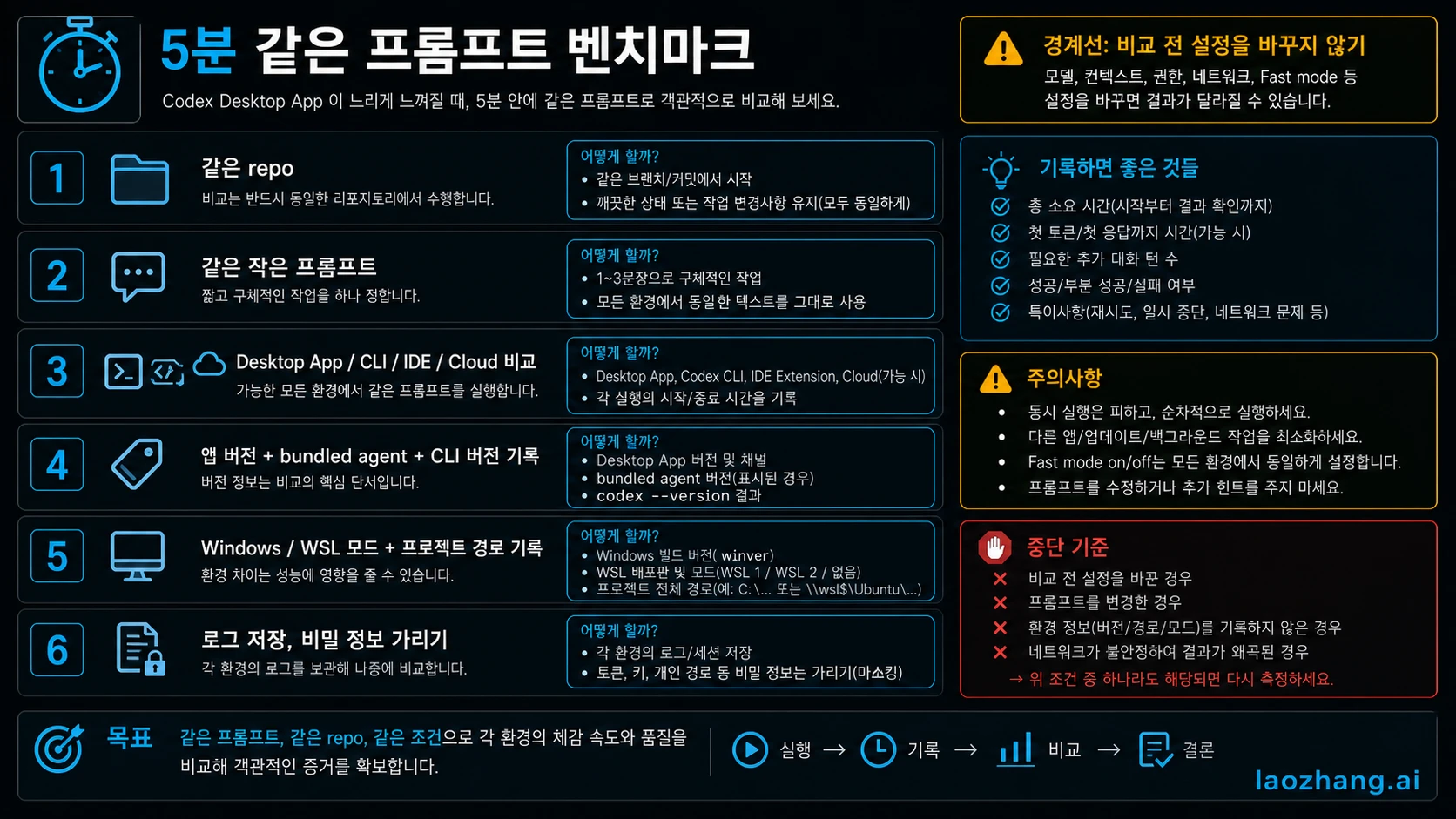 Codex Desktop, CLI, IDE, Cloud를 같은 프롬프트로 비교하는 체크리스트