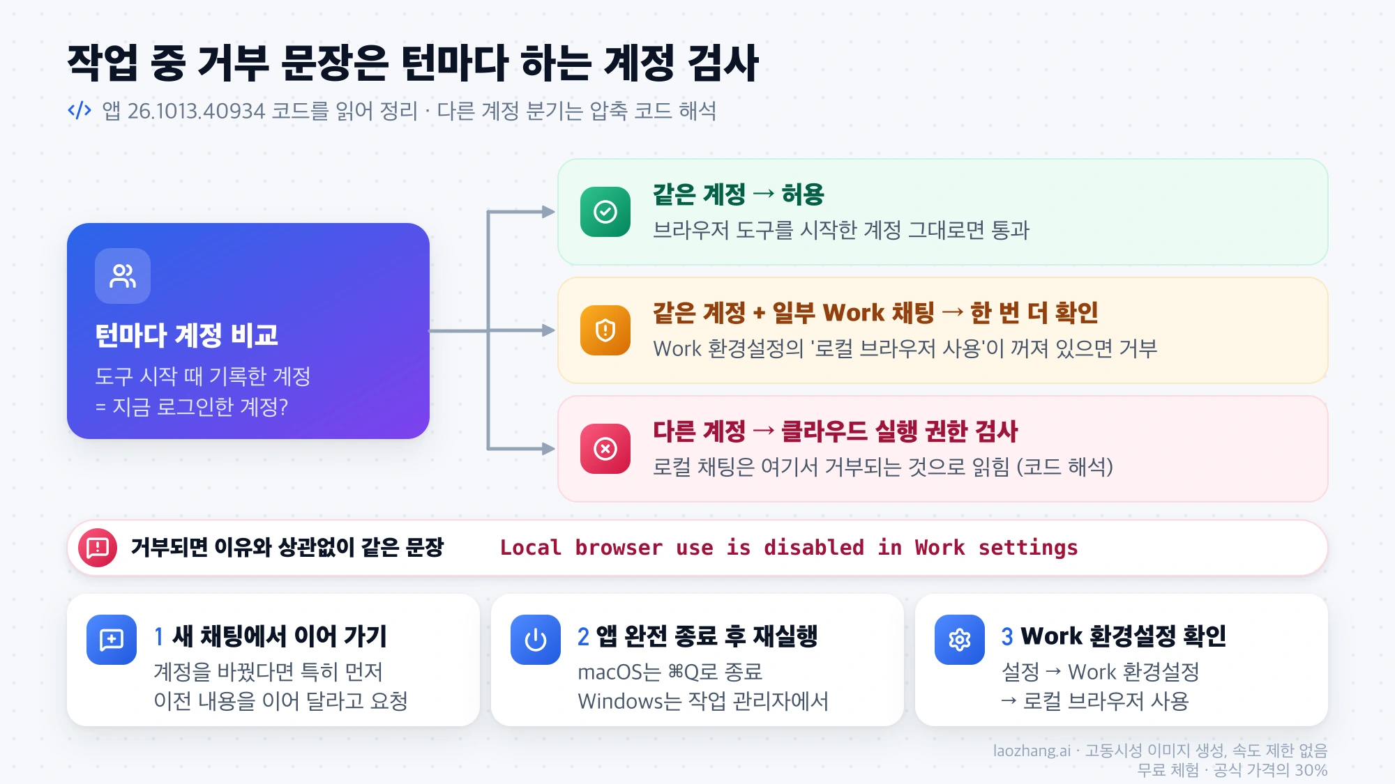 Local browser use is disabled in Work settings 문장이 나오는 턴별 계정 비교 흐름과 새 채팅, 앱 완전 종료 후 재실행, Work 환경설정 확인 순서