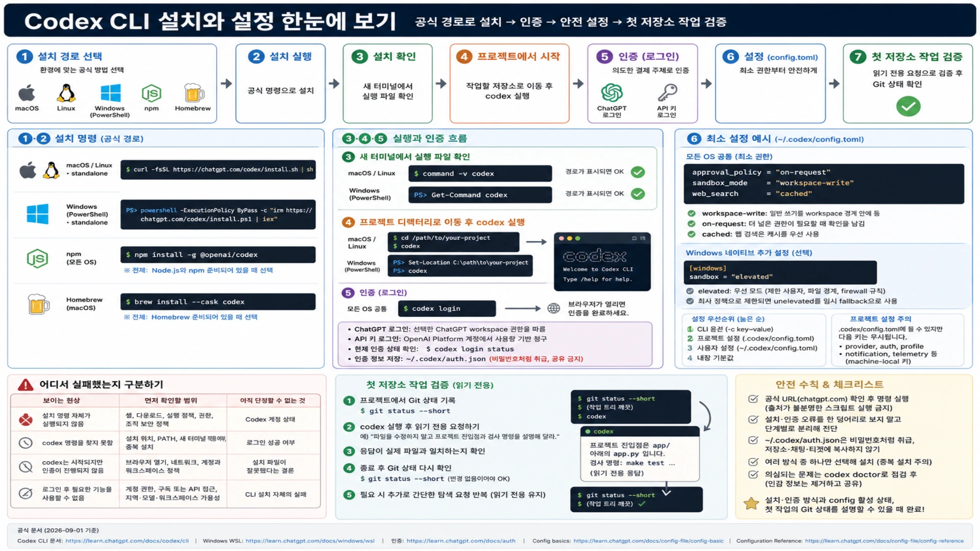 Codex CLI 공식 설치부터 인증, 최소 설정과 첫 저장소 검증까지의 전체 흐름