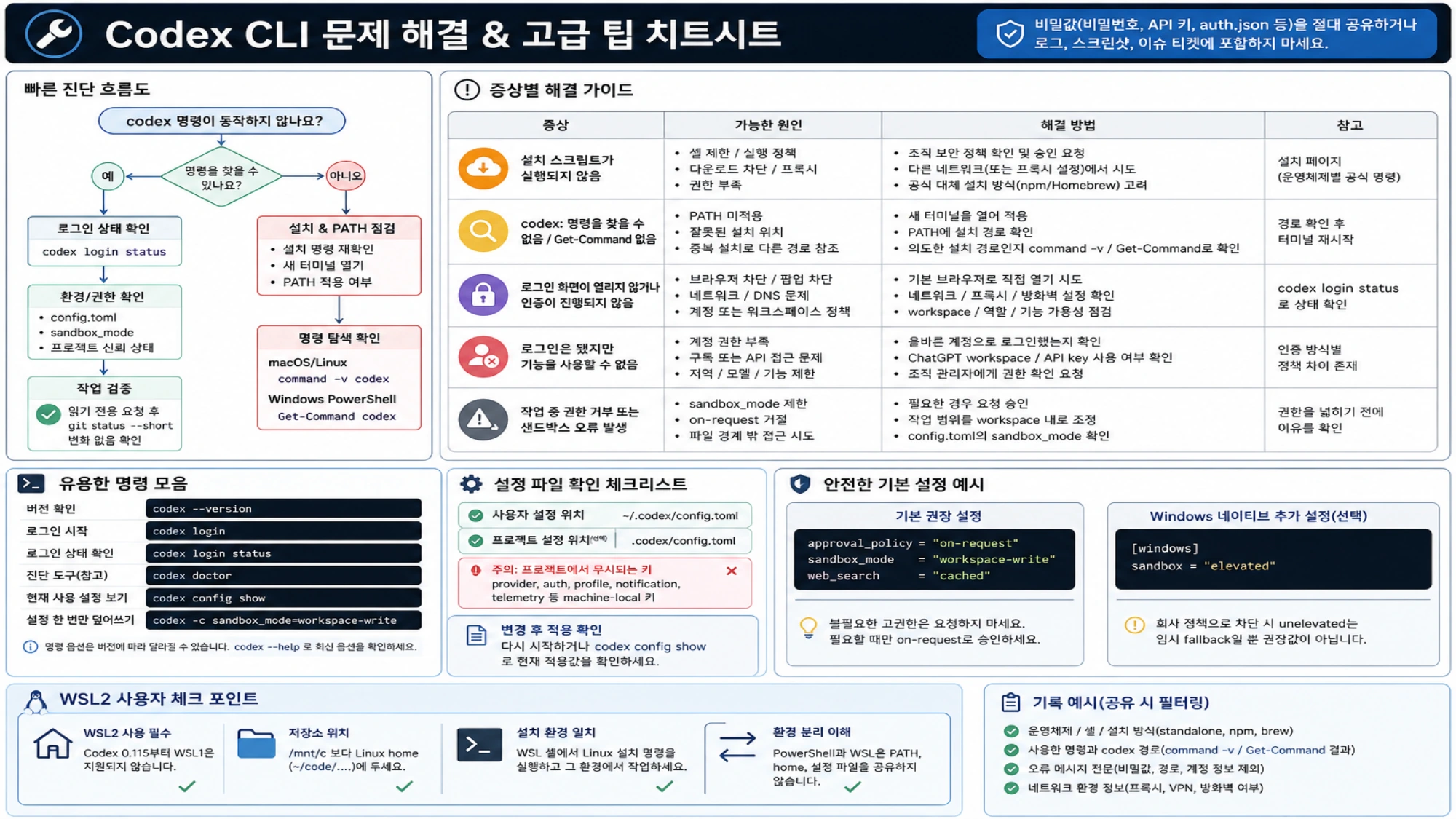 Codex CLI 설치, PATH, 인증, 구성과 권한 문제를 단계별로 구분하는 진단표