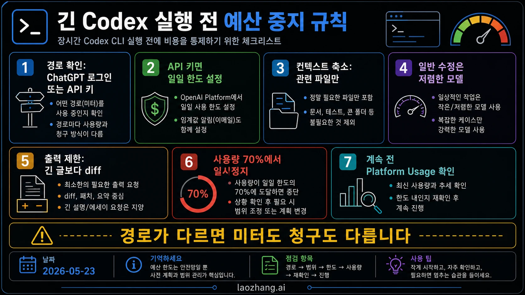 긴 Codex CLI 실행을 위한 예산 중단 규칙