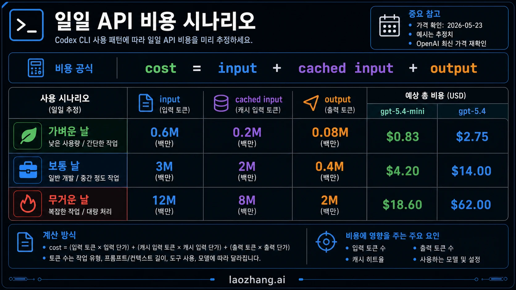 Codex CLI API 비용 일일 시나리오
