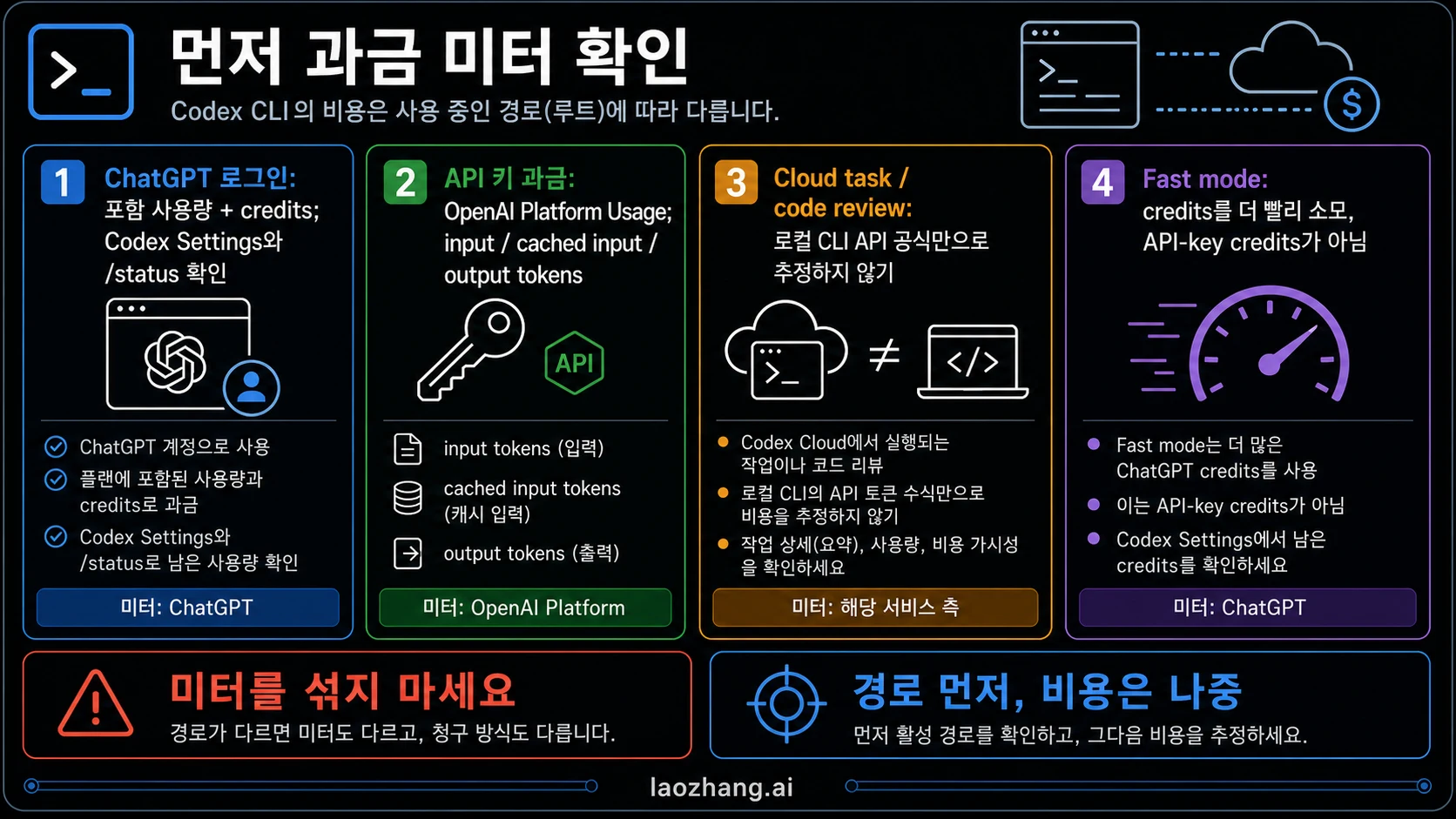 Codex CLI 라우트와 청구 미터 분리