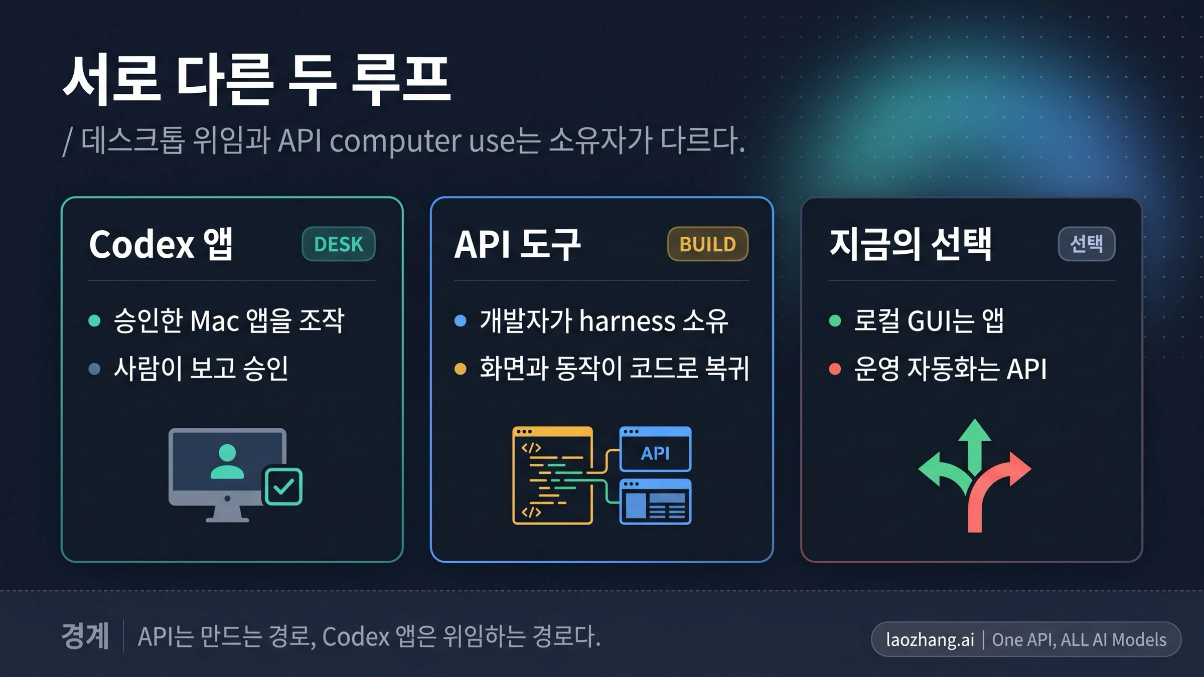 Codex 앱 Computer Use와 API computer use의 차이