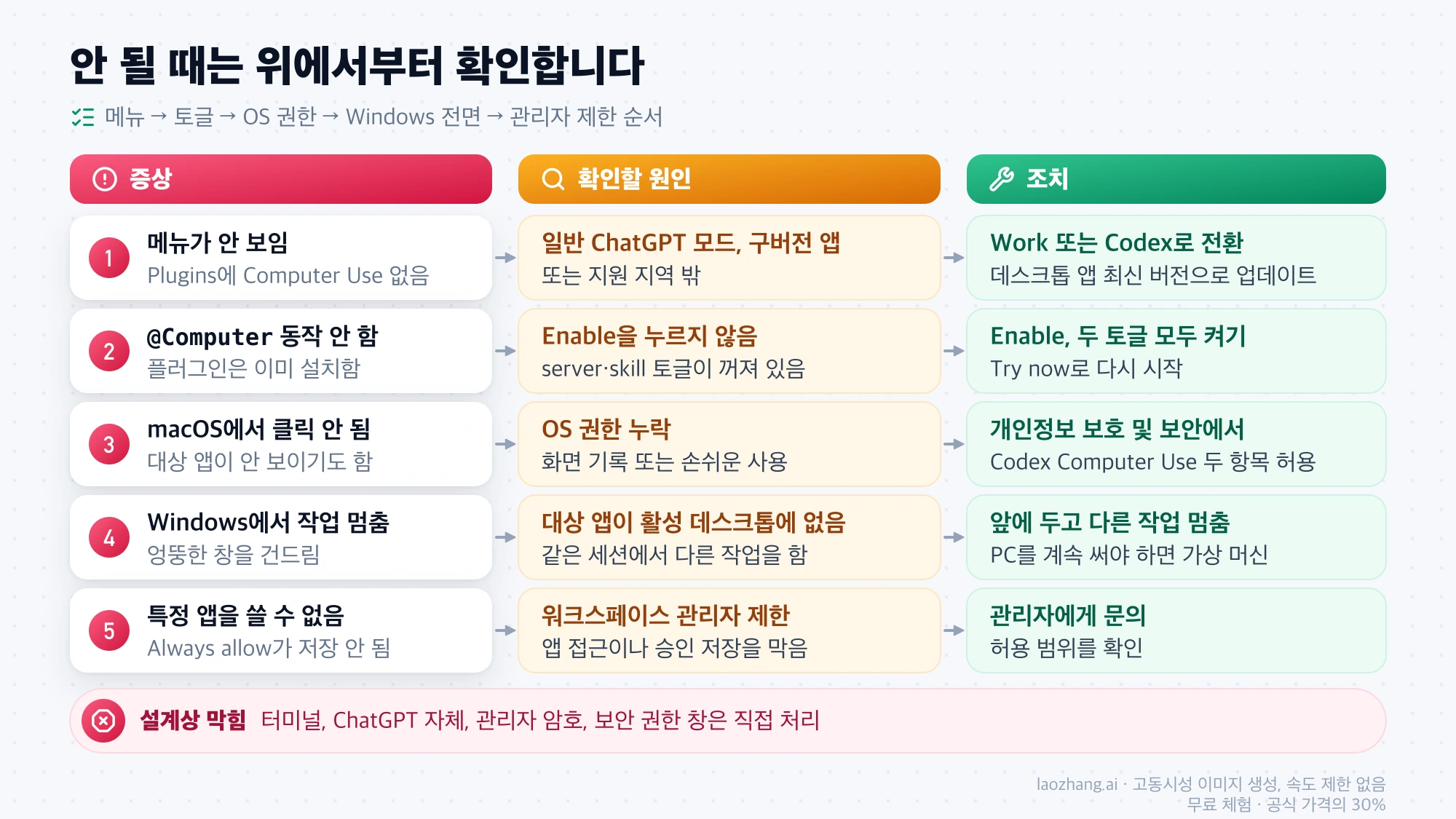 Computer Use가 안 될 때 메뉴, 토글, macOS 권한, Windows 전면 실행, 관리자 제한 순서로 증상과 원인, 조치를 짚는 점검표