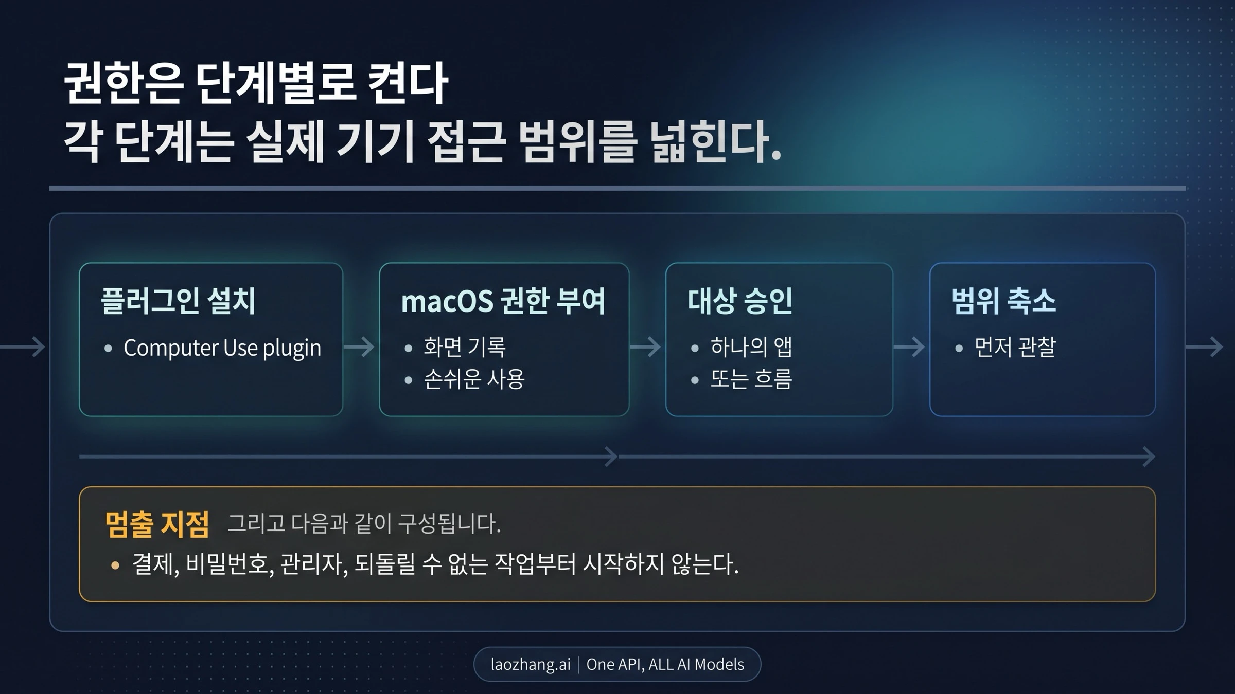Codex Computer Use 권한 단계: plugin, macOS 권한, 대상 승인, 좁은 범위