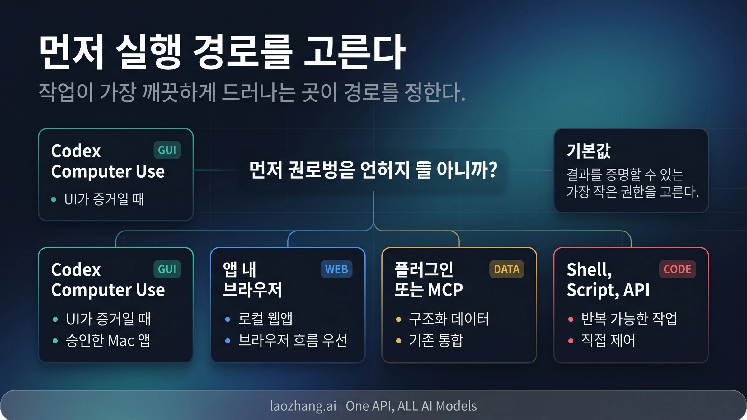 Codex Computer Use 실행 경로: 앱 내 브라우저, 플러그인, MCP, Shell, 스크립트, API