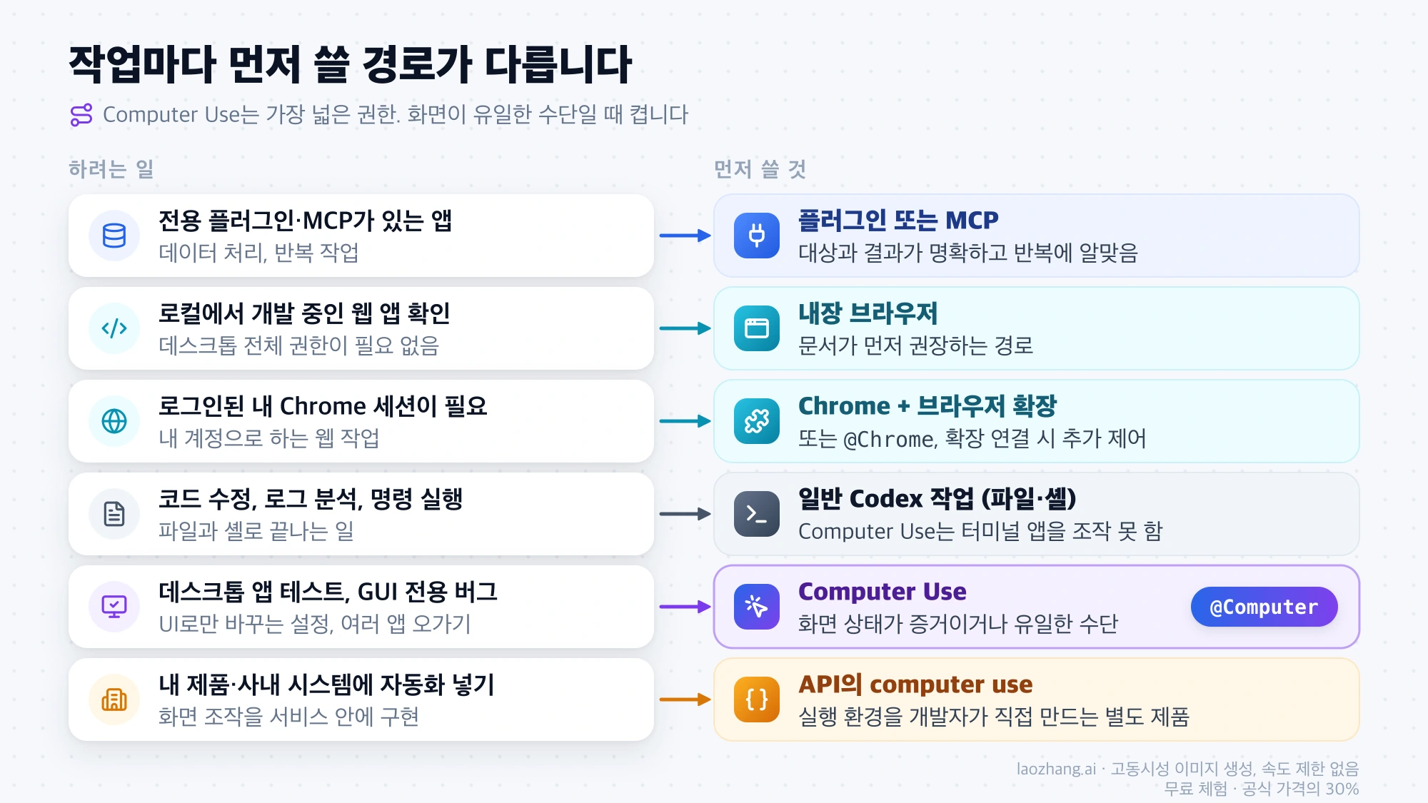 하려는 일 여섯 가지를 플러그인·MCP, 내장 브라우저, Chrome 확장, 일반 Codex 작업, Computer Use, API computer use 중 먼저 쓸 경로와 짝지은 표