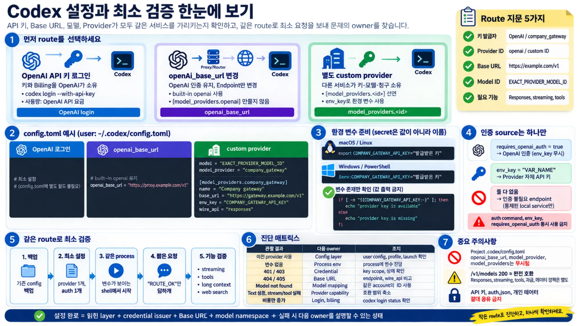 Codex의 OpenAI API-key 로그인, Base URL 변경, 별도 provider와 사용자 설정 경계를 정리한 경로