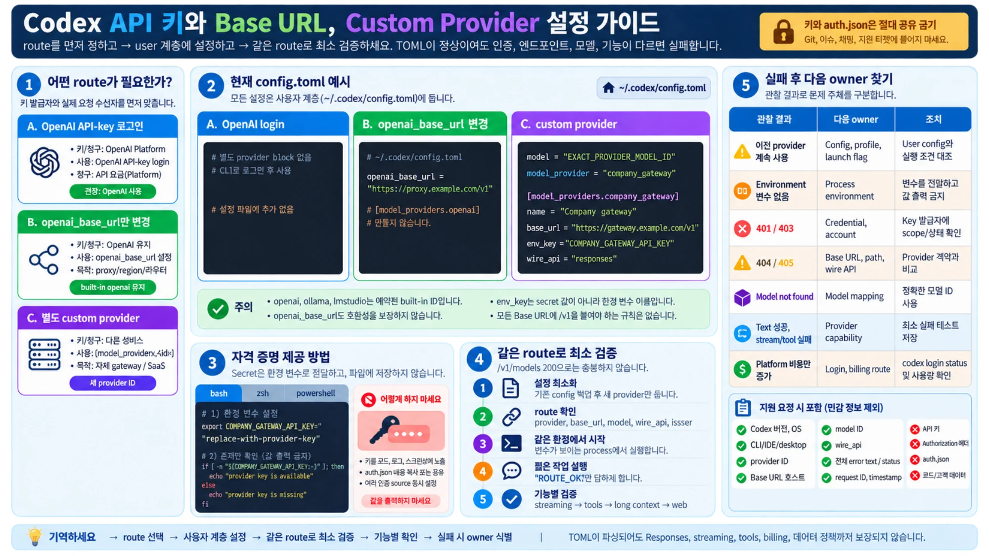 같은 Codex route의 최소 검증 결과로 config, credential, Base URL, model, provider capability owner를 찾는 진단표
