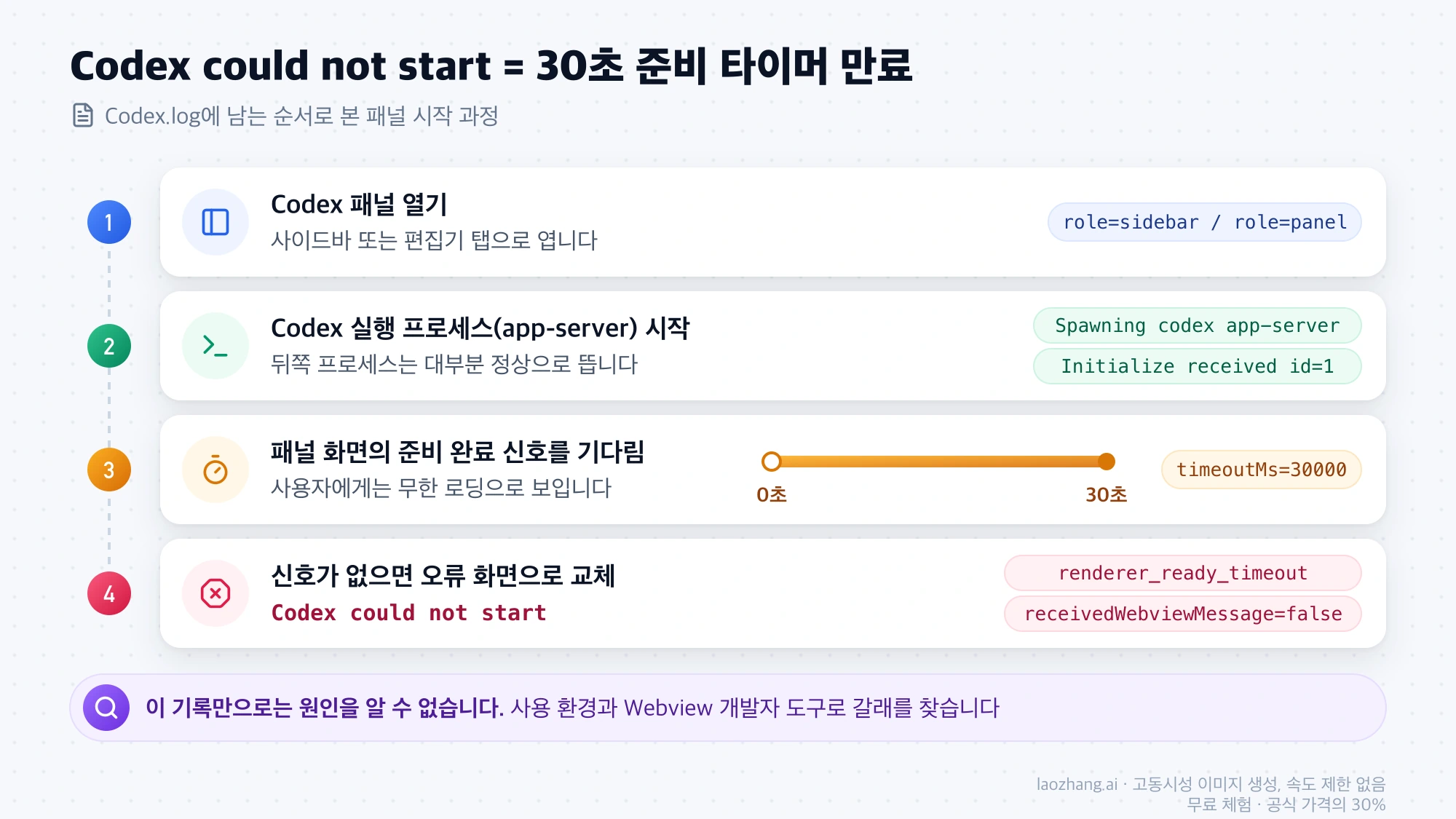 Codex 패널을 열면 app-server가 먼저 시작되고 패널 화면의 준비 신호를 30초 기다린 뒤 신호가 없으면 renderer_ready_timeout과 함께 Codex could not start 화면으로 바뀌는 순서