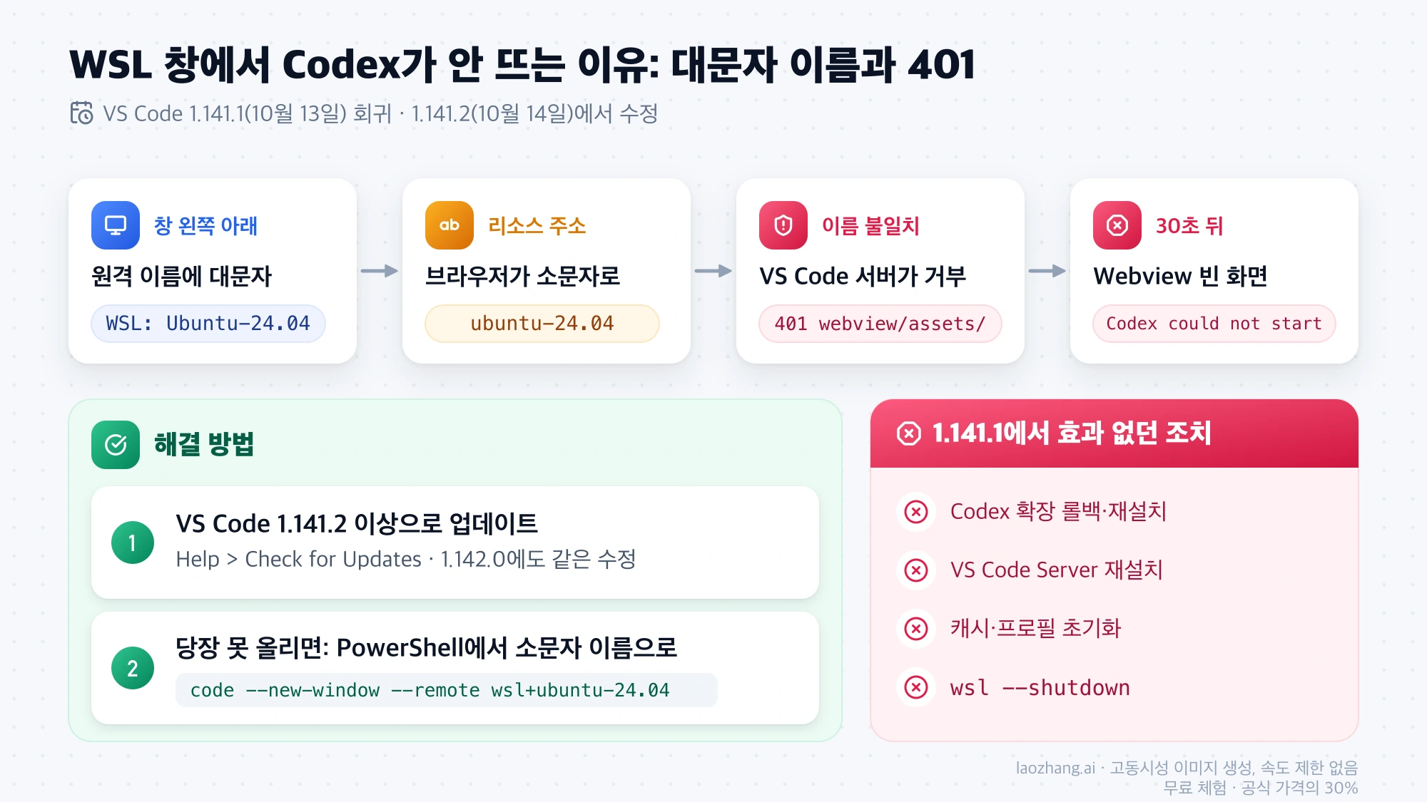 WSL: Ubuntu-24.04처럼 대문자가 든 원격 이름이 소문자로 바뀌어 VS Code 1.141.1 서버가 401로 거부하는 흐름과, VS Code 1.141.2 업데이트 또는 소문자 이름으로 창 열기라는 해결책, 효과가 없던 확장 롤백과 재설치 등의 조치