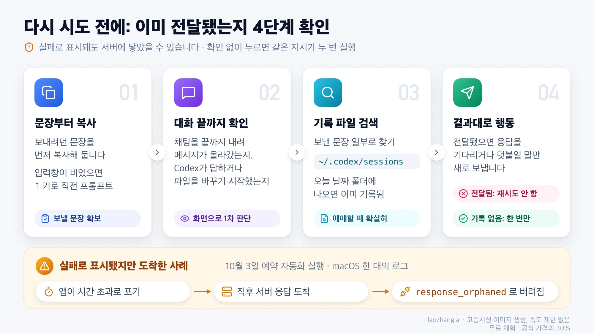 다시 시도 전 4단계: 문장 복사, 대화 끝까지 확인, 대화 기록 파일 검색, 전달 여부에 따라 기다리거나 한 번만 다시 보내기. 아래에는 앱이 시간 초과로 포기한 직후 서버 응답이 도착해 버려진 10월 3일 로그 사례